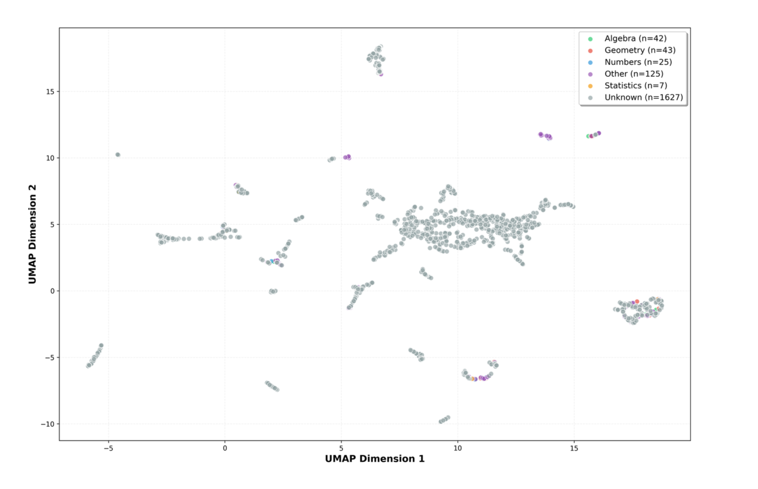 UMAP projection of behavioral space colored by semantic
topic. Mathematical concepts including geometry, algebra,
number operations, and statistics appear scattered across
behavioral clusters rather than grouped together by topic.
The dispersion pattern provides visual confirmation that
behavioral neighborhoods lack semantic coherence and
supports the quantitative finding of near-zero correlation
between behavioral and semantic similarity.