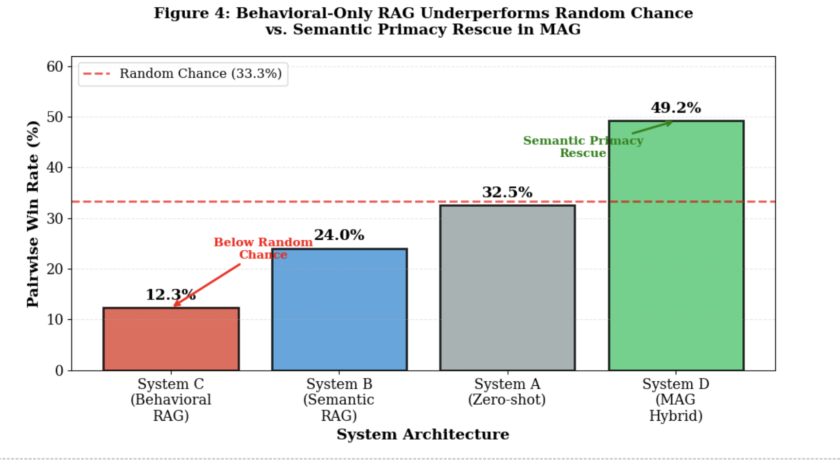 Bar chart showing pairwise win rates across four retrieval
architectures. System C Behavioral RAG achieves 12.3
percent, falling below the 33.3 percent random baseline
marked with a dashed line. System B Semantic RAG
achieves 24.0 percent. System A Zero-shot achieves 32.5
percent. System D MAG Hybrid achieves 49.2 percent, the
highest of all systems.