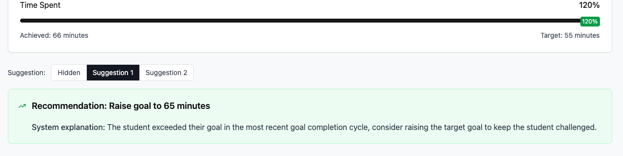 A dashboard showing a student's time spent on a task. A horizontal progress bar is filled beyond the target, labeled ``120%'' Below it, text reads ``Achieved: 66 minutes'' and ``Target: 55 minutes.'' A suggestions section is visible with ``Suggestion 1'' selected. A green-highlighted recommendation box states: ``Recommendation: Raise goal to 65 minutes.'' Below, a system explanation reads: ``The student exceeded their goal in the most recent goal completion cycle, consider raising the target goal to keep the student challenged.''