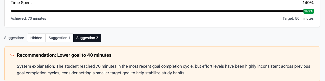 A dashboard showing a student's time spent on a task. A horizontal progress bar is filled well beyond the target, labeled ``140%.'' Below it, text reads ``Achieved: 70 minutes'' and ``Target: 50 minutes.'' A suggestions section is visible with ``Suggestion 2'' selected. An orange-highlighted recommendation box states: ``Recommendation: Lower goal to 40 minutes.'' Below, a system explanation reads: ``The student reached 70 minutes in the most recent goal completion cycle, but effort levels have been highly inconsistent across previous goal completion cycles, consider setting a smaller target goal to help stabilize study habits.''