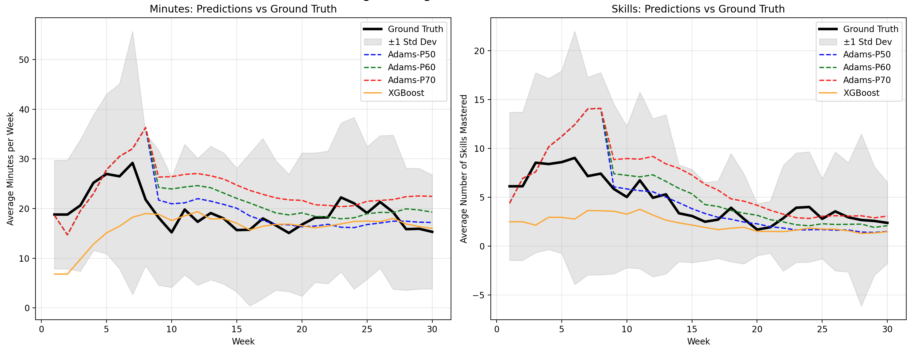 Two line charts compare weekly ground truth with model predictions for average minutes practiced and skills mastered. Grey bands around the lines show 1 standard deviation.