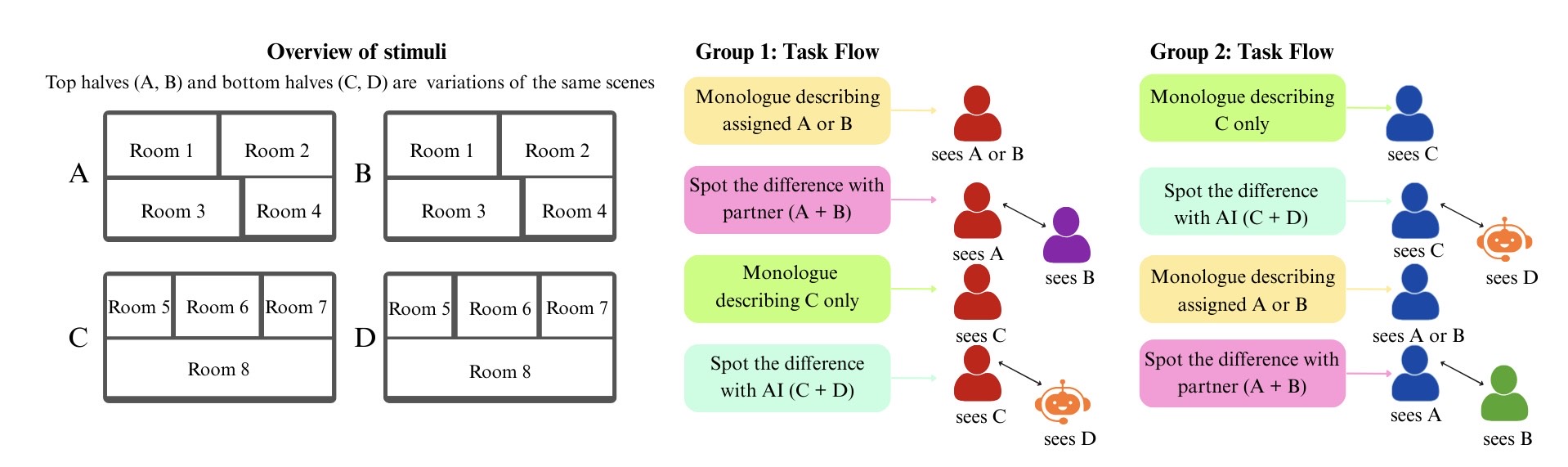 Study design diagram showing two haunted-house image sets and the counterbalanced task flow. In the human condition, two partners view different versions of the same scene; in the AI condition, the learner views one image and the AI receives a text description of the paired image.
