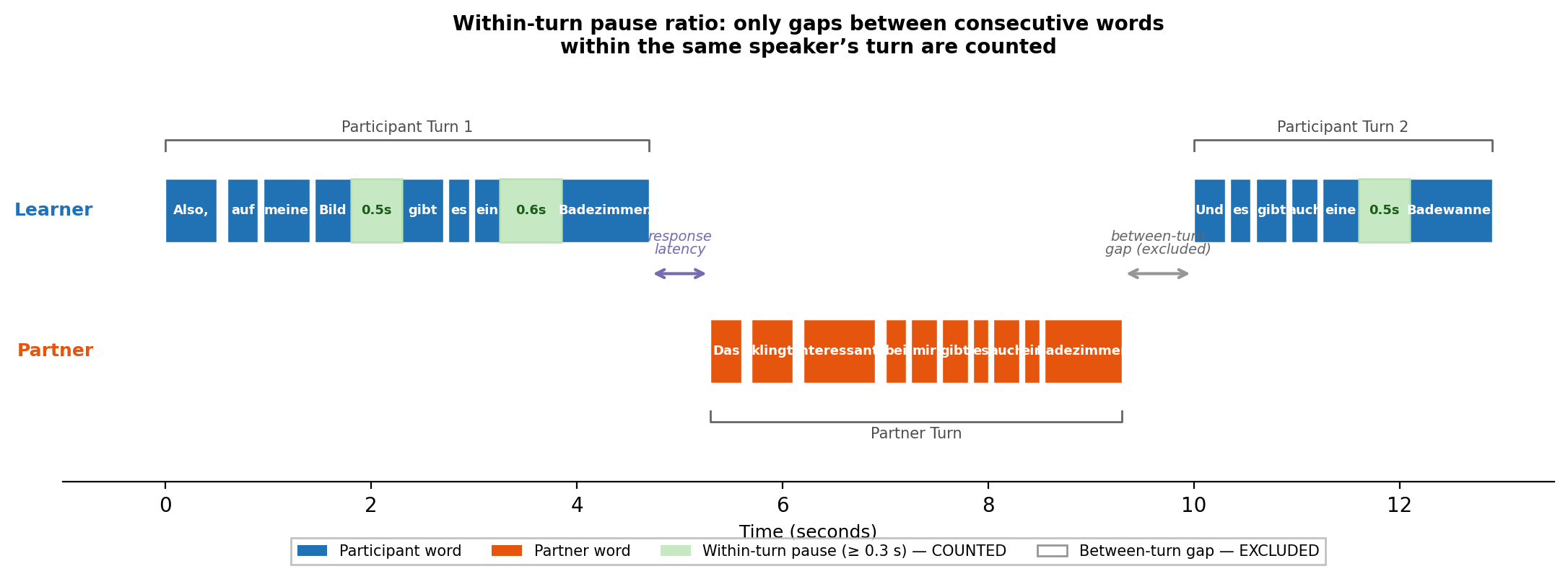 Schematic of temporal metrics from word-level timestamps. Participant words and partner words are shown as separate blocks, with within-turn pauses, between-speaker gaps, response latency, and turn boundaries labeled.