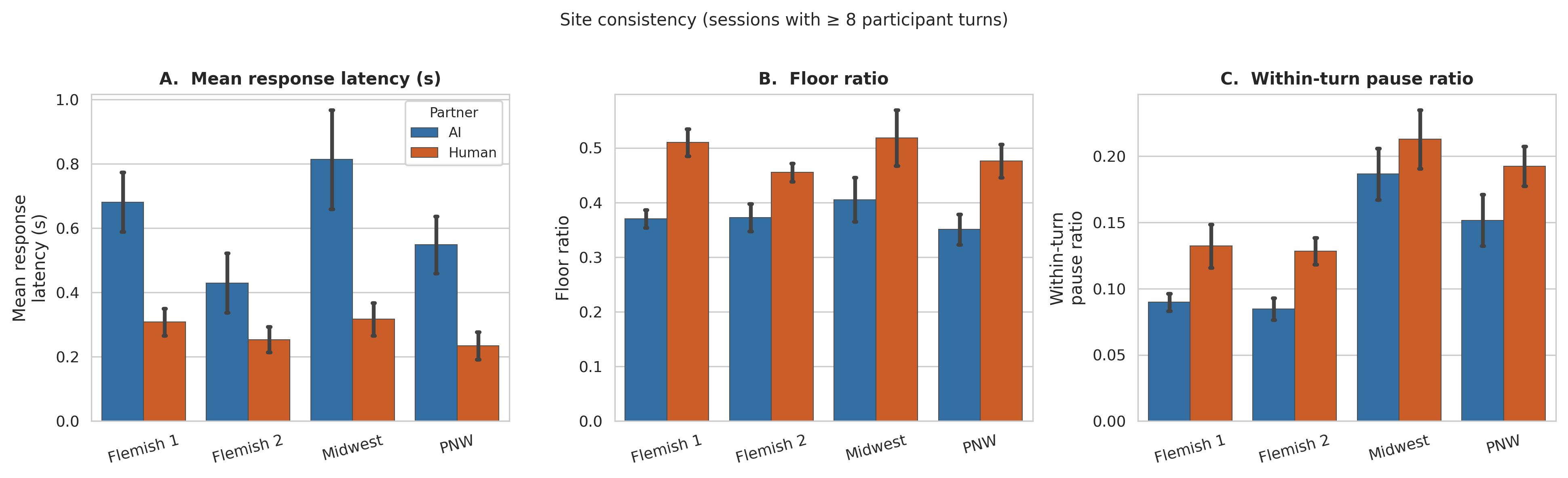Site-level comparison of turn-taking metrics by partner type. Across all four sites, response latency is higher with AI, floor ratio is lower with AI, and within-turn pause ratio is lower with AI.