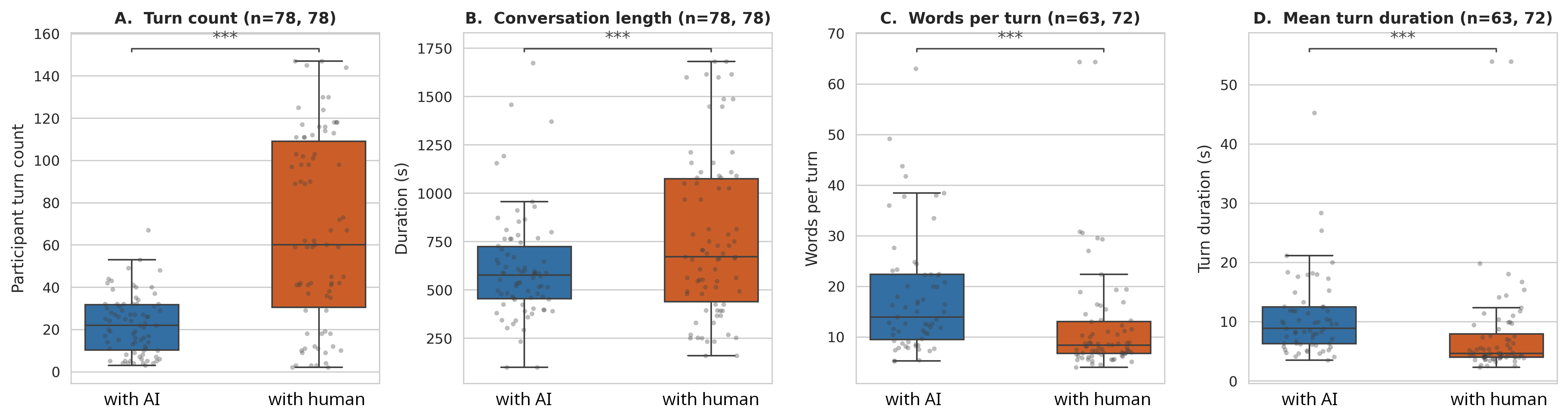Box plots comparing conversation structure with AI and human partners. Human dialogues have more participant turns and longer total conversation time, while AI dialogues have more words per turn and longer mean participant turns.