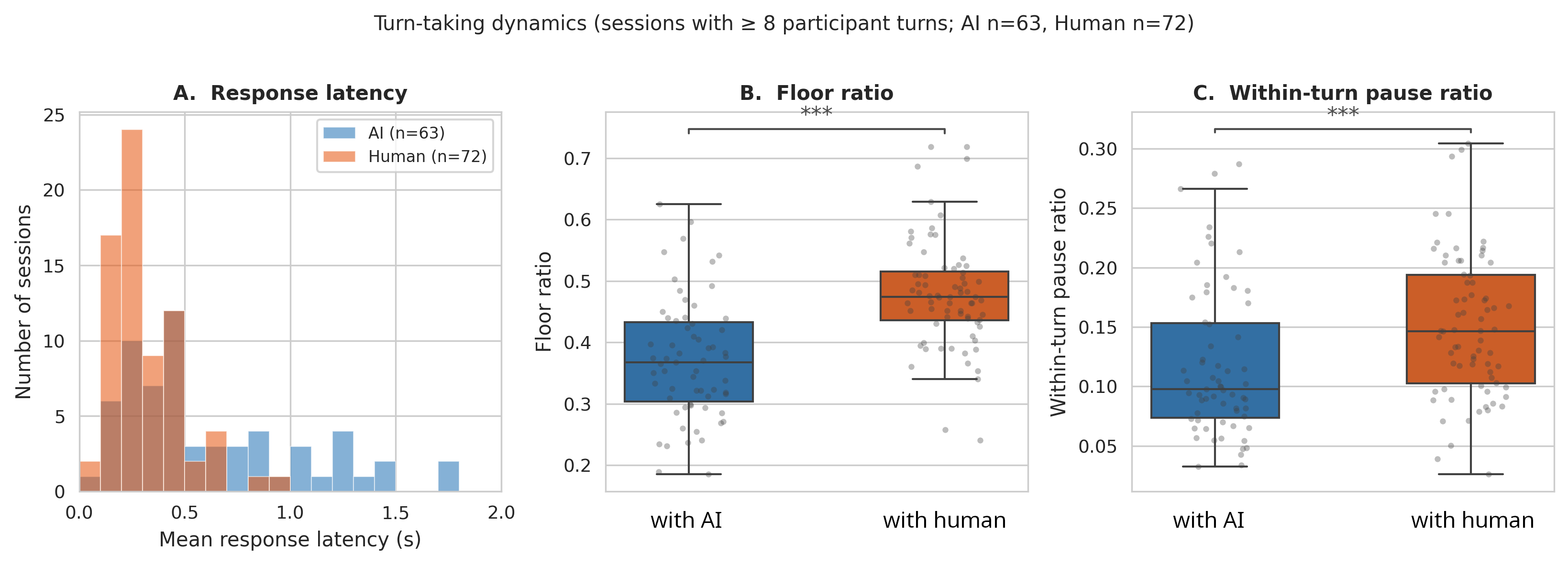 Plots comparing turn-taking dynamics with AI and human partners. Learners show longer response latency, lower floor ratio, and lower within-turn pause ratio in AI dialogue than in human dialogue.