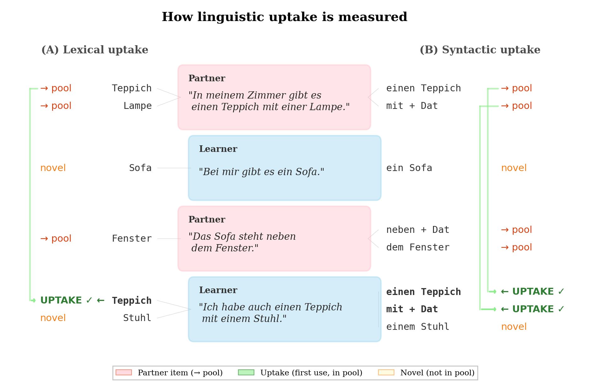 Schematic of linguistic uptake measurement. Partner vocabulary and morphosyntactic templates accumulate as available input, and the learner's first matching use is counted as lexical or syntactic uptake.