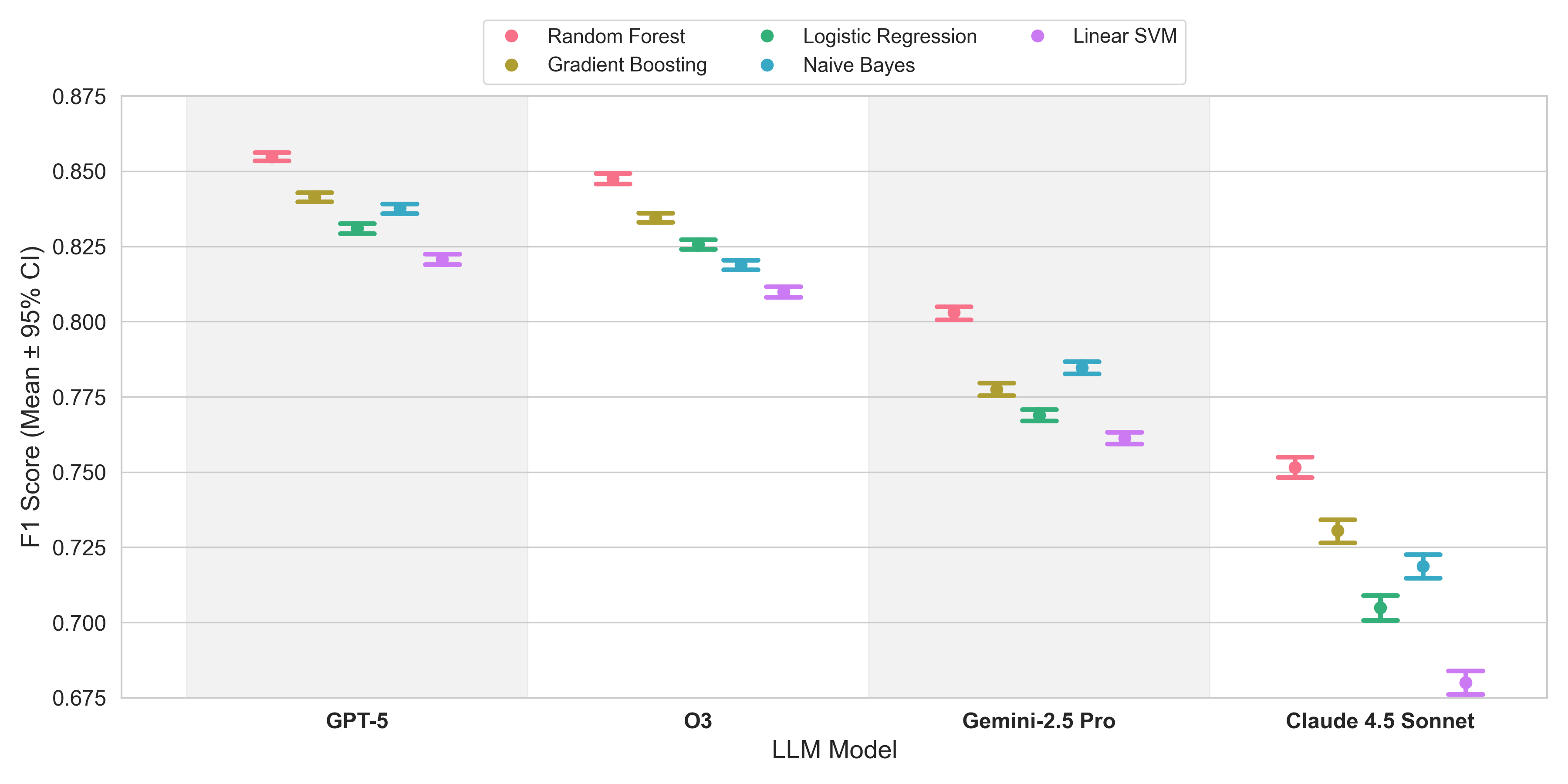Comparison of F1 scores for five classifiers across four LLMs. Random Forest consistently achieves the highest performance across models, while Claude 4.5 Sonnet shows the lowest overall verification performance. Error bars indicate 95 percent confidence intervals.