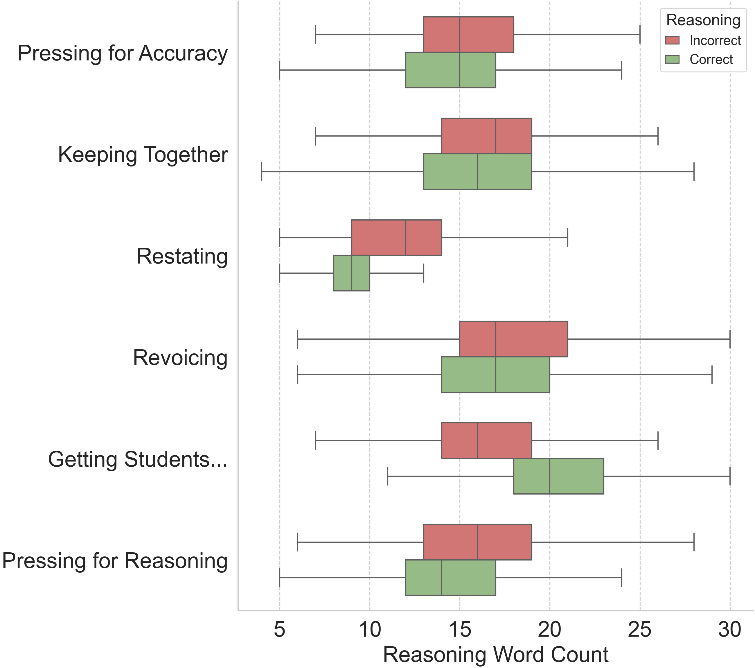 Boxplots comparing reasoning lengths for correct and incorrect predictions across Talk Move constructs. Incorrect reasoning is generally longer than correct reasoning, except for Getting Students to Relate, where correct explanations tend to be longer due to more complex student-to-student interaction descriptions.
