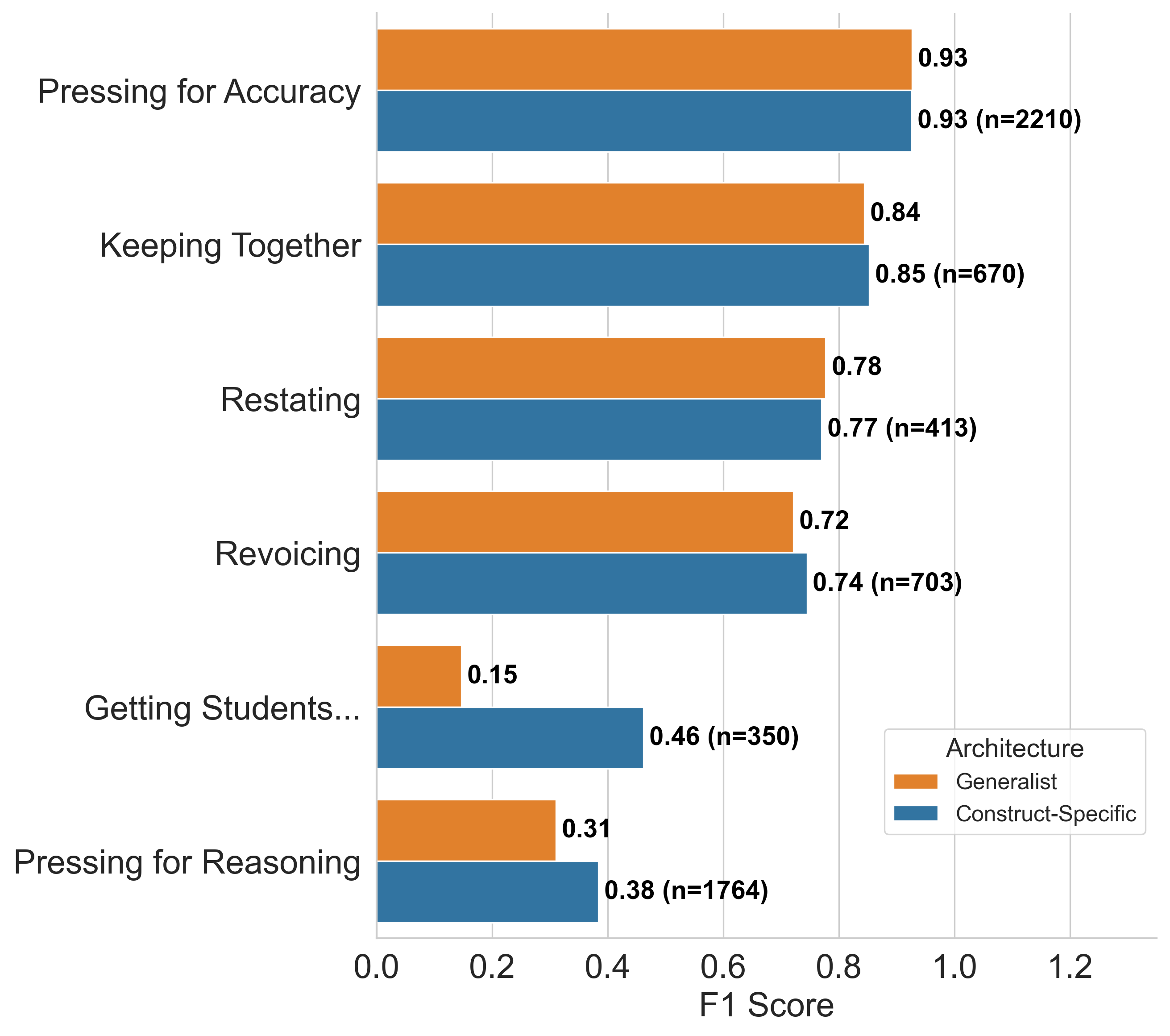 Bar chart comparing the performance of generalist and construct-specific verification models across Talk Move constructs. Construct-specific models achieve substantial improvements for difficult constructs, especially Getting Students to Relate, where the F1 score increases from 0.15 to 0.46.