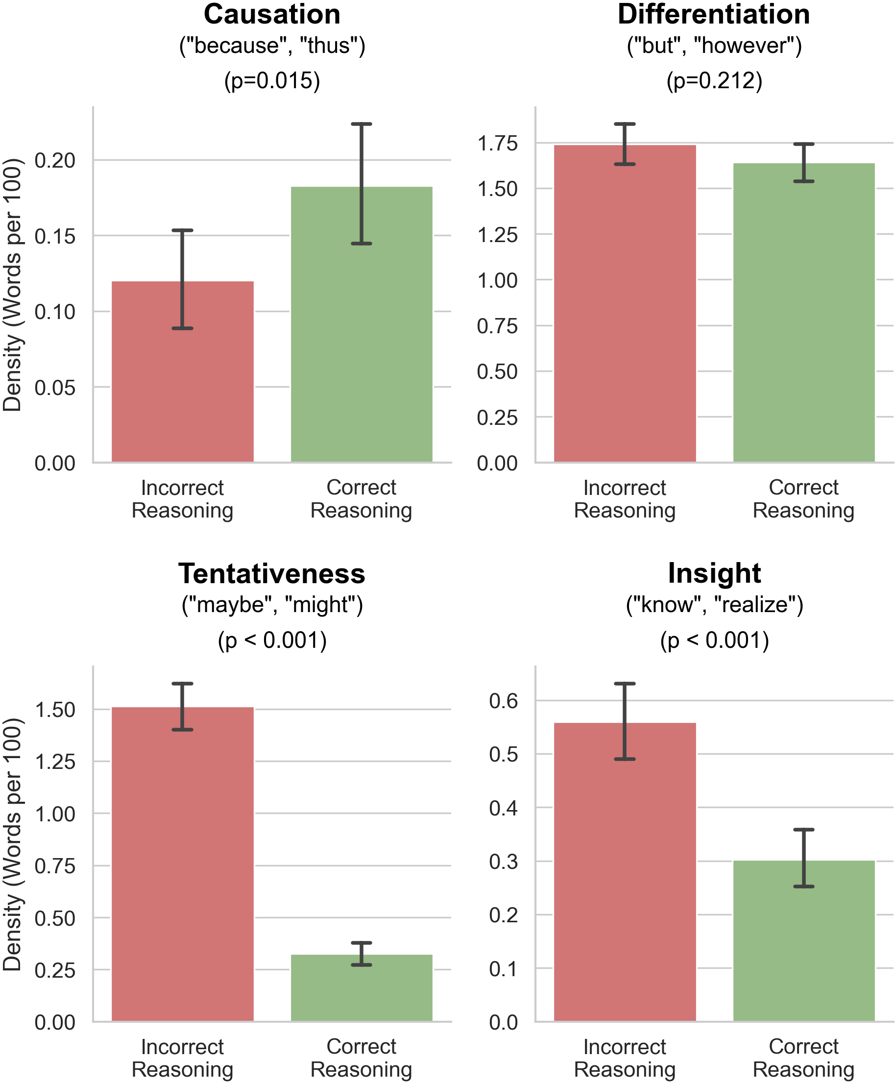 Bar charts comparing linguistic feature densities between correct and incorrect instructional move reasoning. Correct reasoning contains more causation markers, while incorrect reasoning contains more tentative and insight-related language. Differentiation shows little difference between groups. Error bars indicate 95 percent confidence intervals.