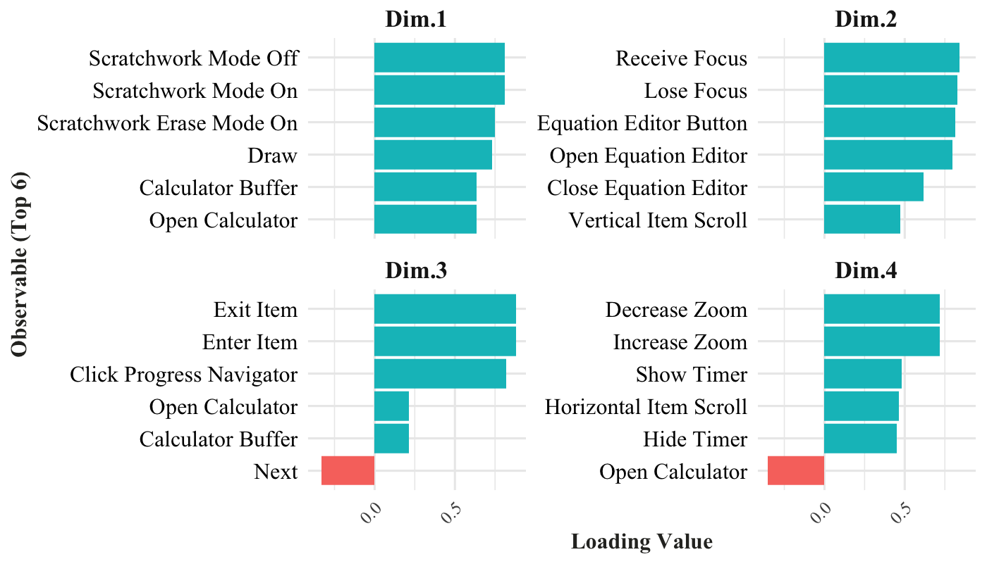 Bar chart showing top six contributing observable actions
across four principal components from PCA for feature
engineering
