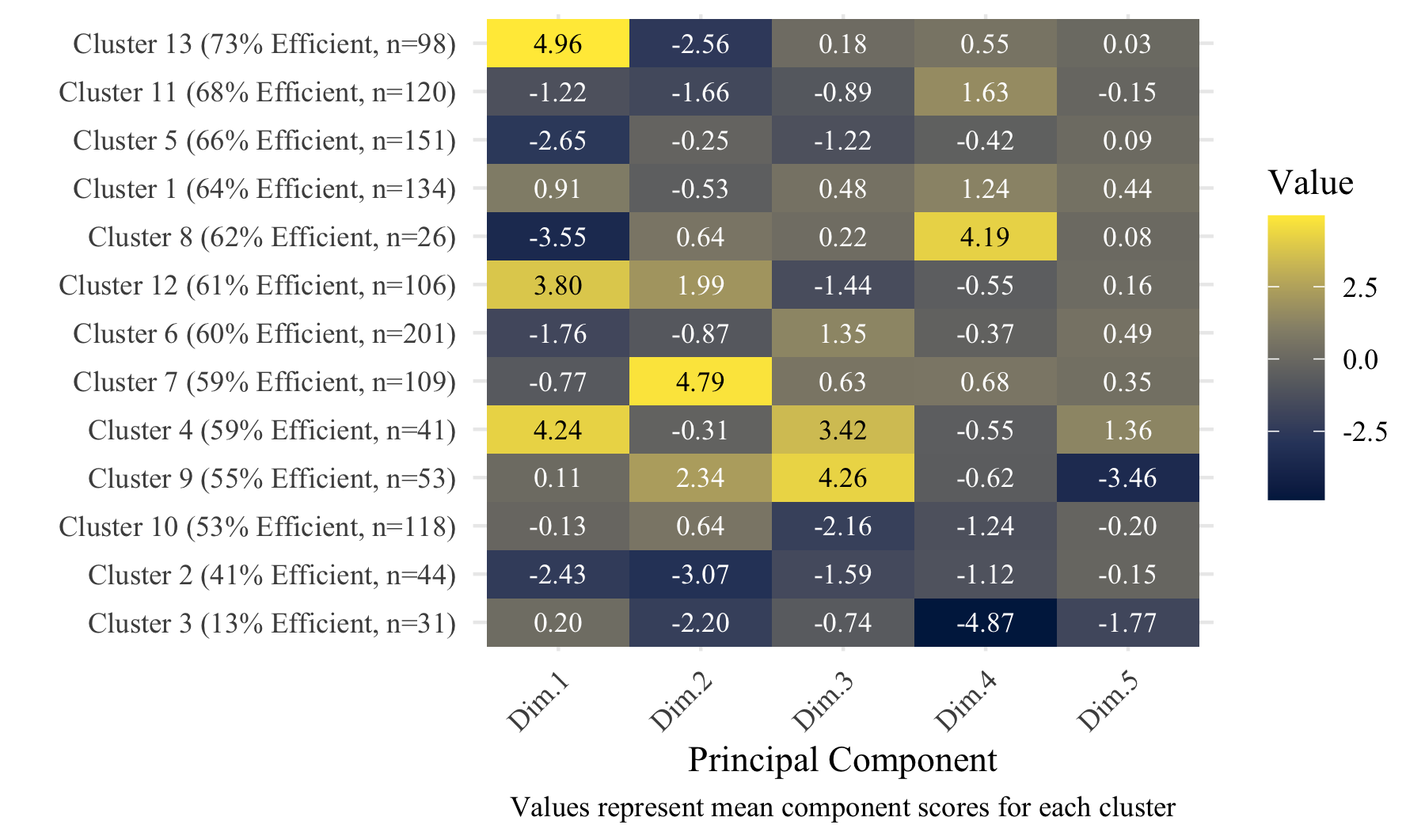 Heatmap showing 13 student cluster profiles across five
principal components ordered by percentage of efficient
students