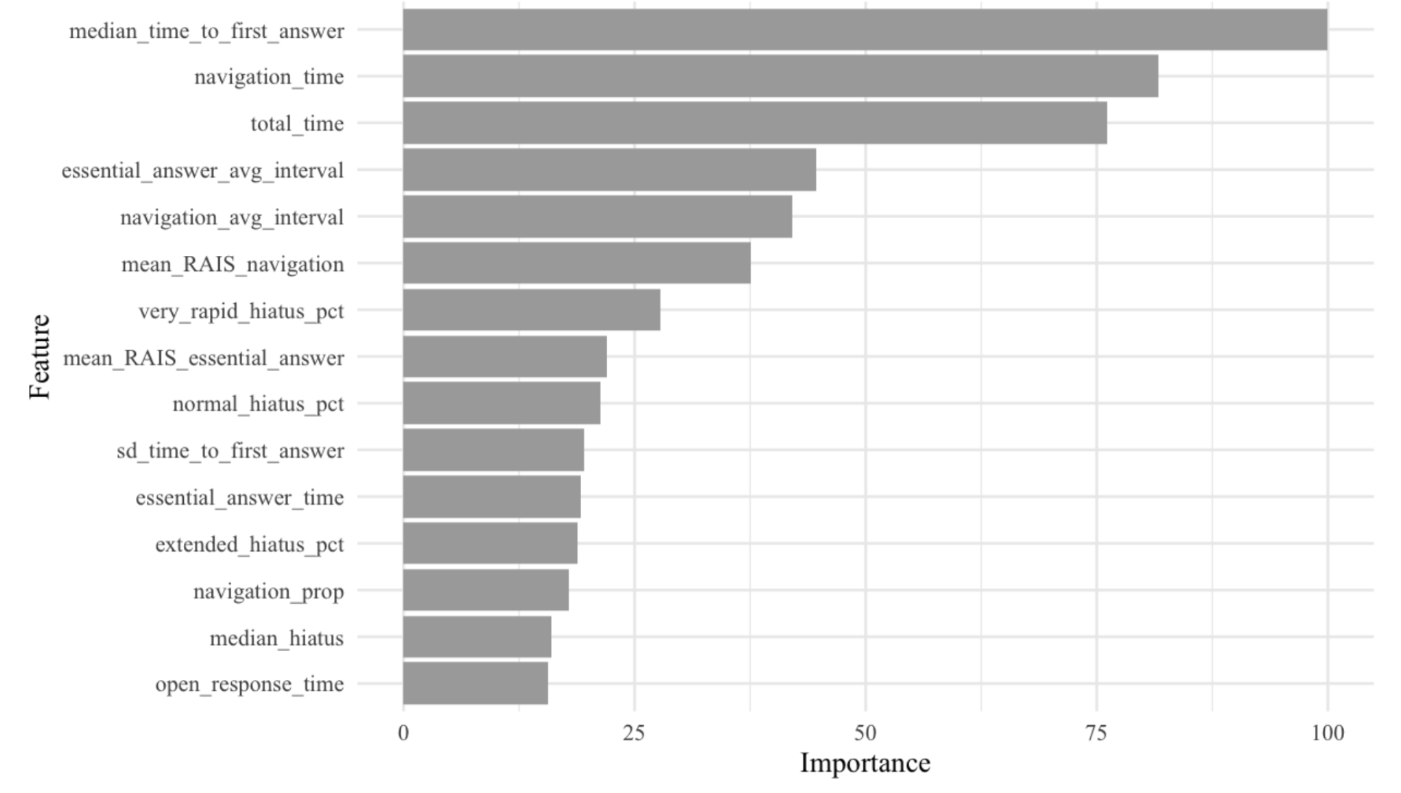 Horizontal bar chart showing top 15 features by
importance in XGBoost model with median time to first
answer as most important