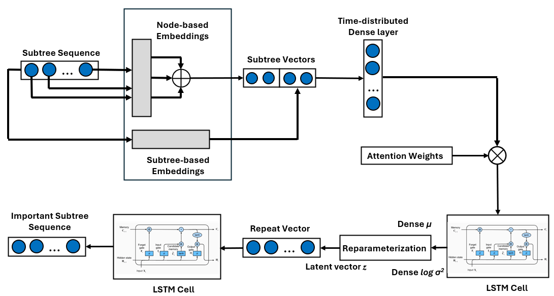 Architecture of the VAE model.
