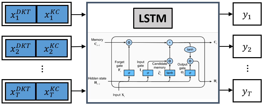 Architecture of the improved DKT model.