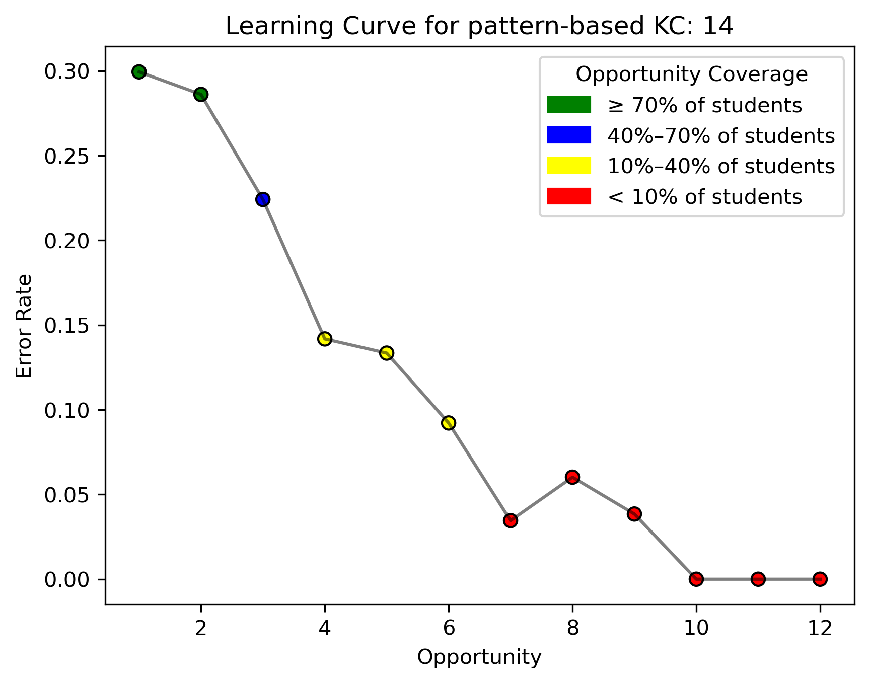 Representative learning curves for 'good learning' trend. This shows a exponential decay of error rate for this pattern-based KC with more opportunities.