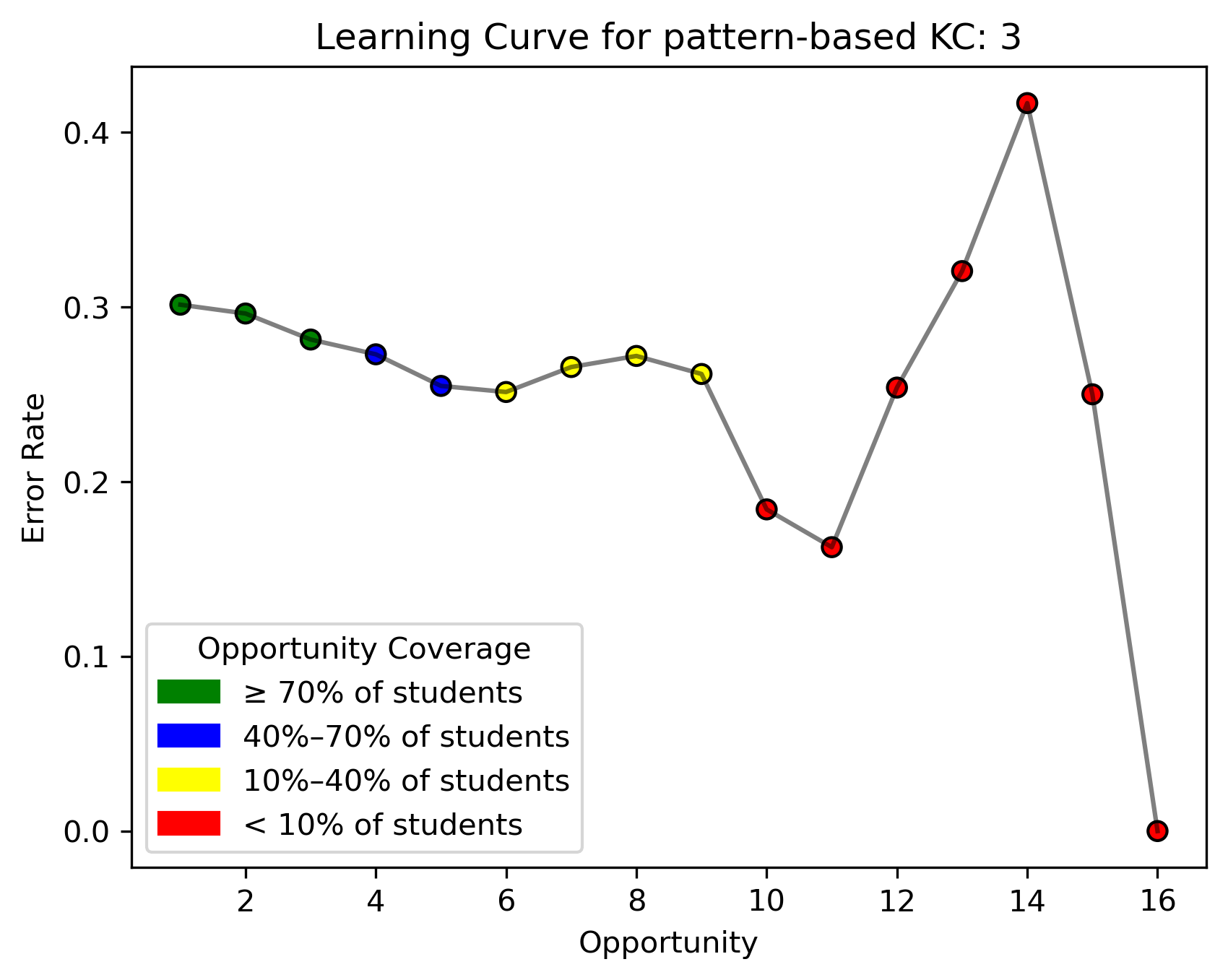 Representative learning curves for 'high error/still learning' trend. This shows a decay of error rate for this pattern-based KC with more opportunities, but not as rapid as the 'good learning' trend.