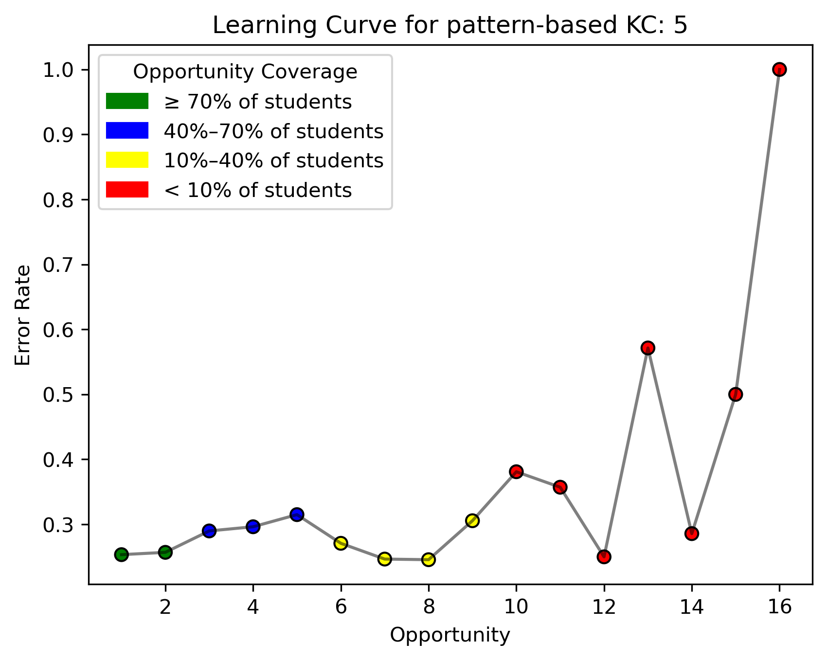 Representative learning curves for 'no learning' trend. This does not show a decreasing error rate with opportunities.
