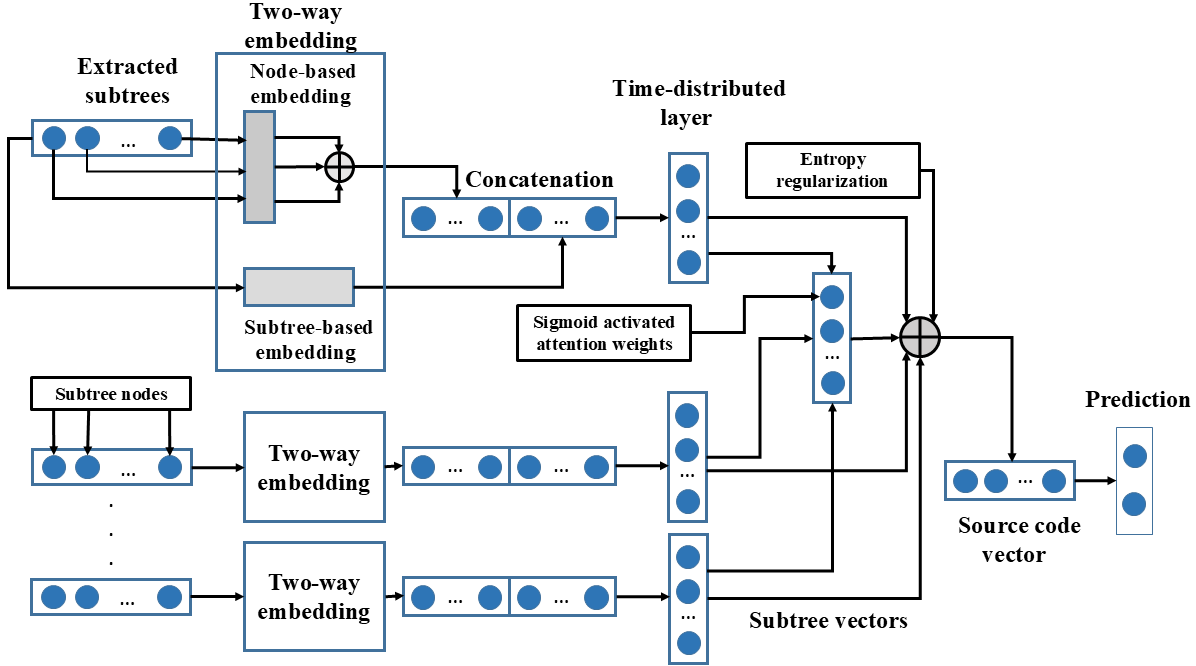 Architecture of the SANN model with the two-way embedding approach and the attention neural network.