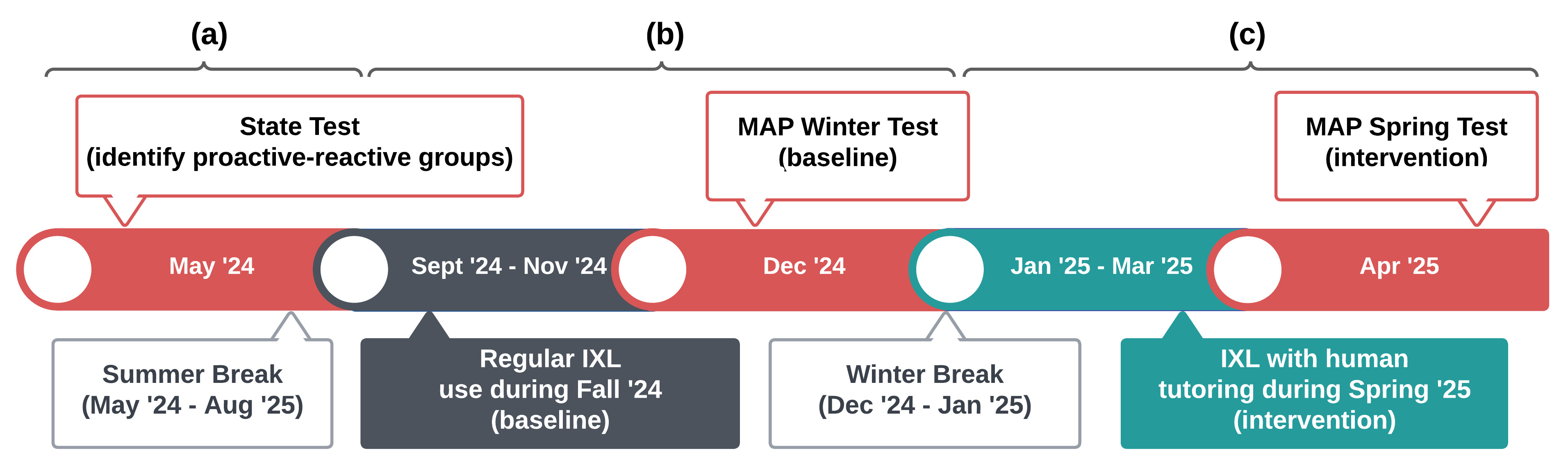 Experimental timeline for evaluating a proactive-reactive tutoring policy. Fall IXL data and winter MAP scores serve as the baseline, while the spring IXL data and spring MAP scores capture the effect of the intervention.