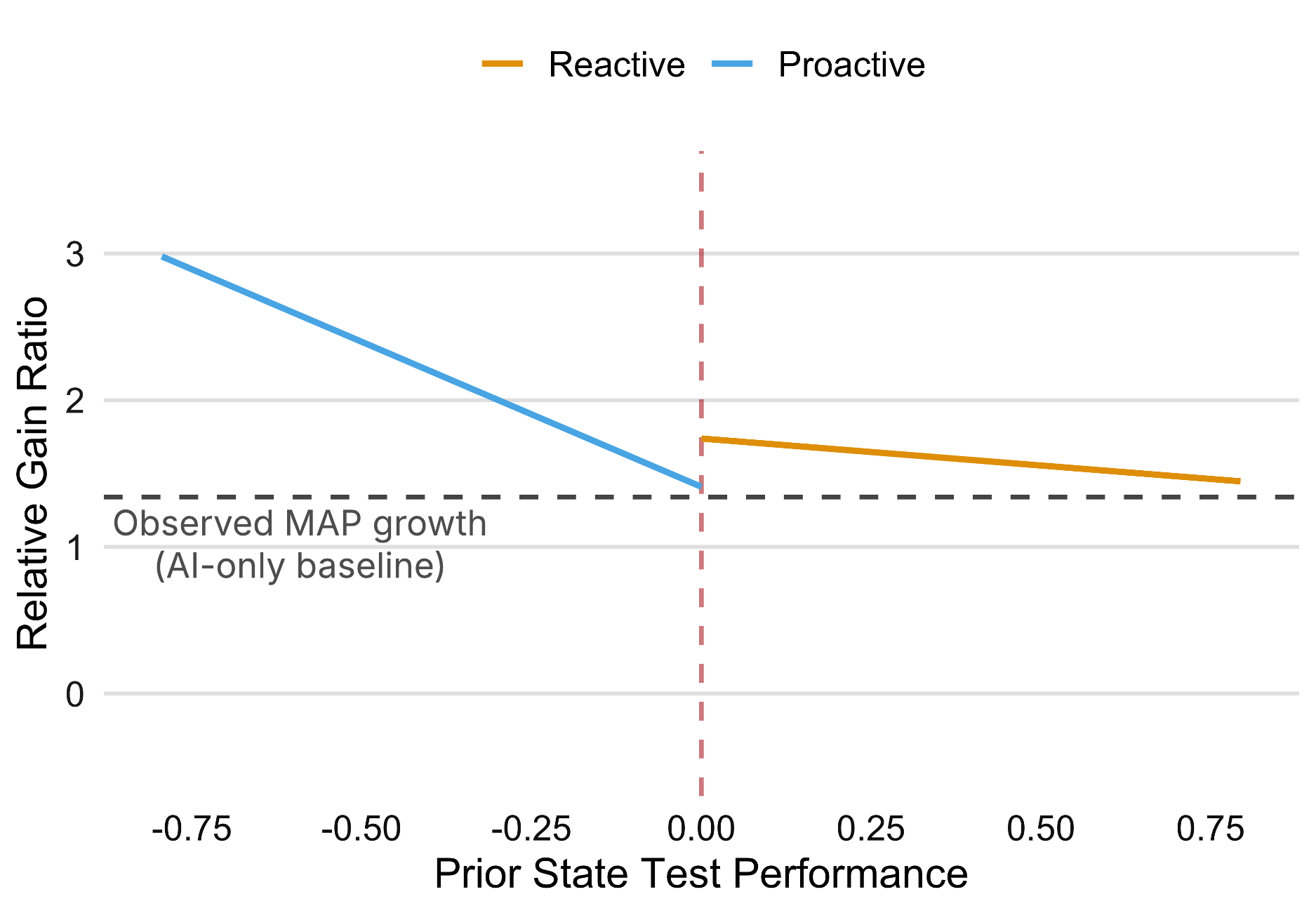 Examining the impact of proactive and reactive tutoring on students' relative MAP growth from AI-only tutoring in the fall and human-AI tutoring in the spring.