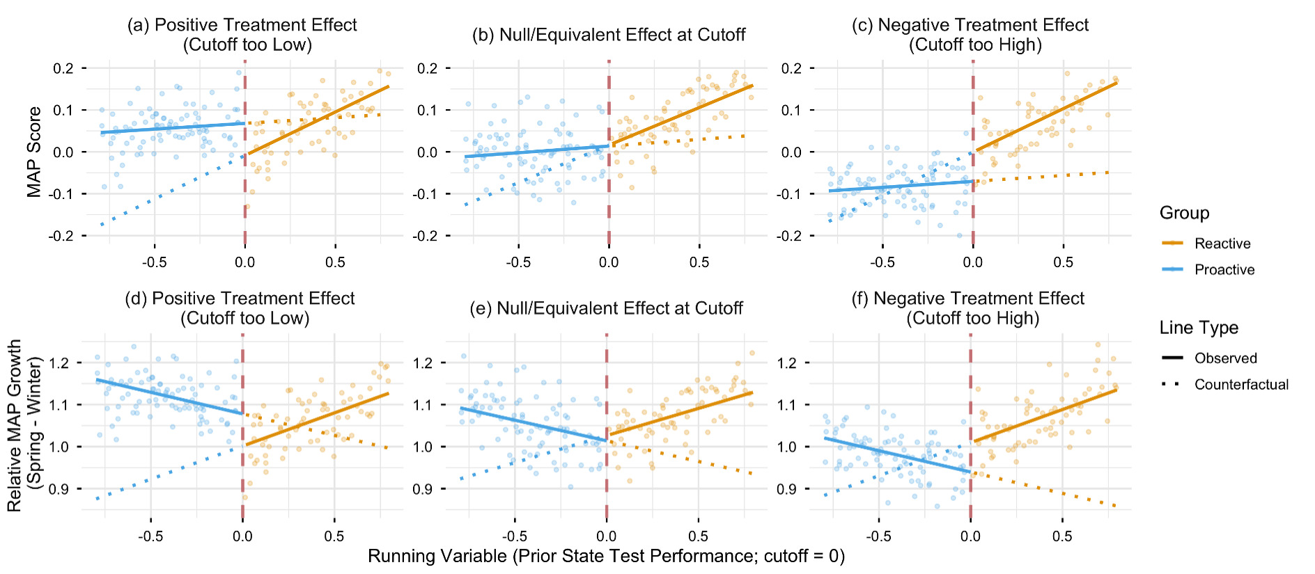 %
Simulated scenarios for RD (top panel) and DiDC (bottom panel). The top panel shows heterogeneous treatment effects in an RD design, with proactive tutoring assigned below the cutoff and reactive tutoring above it. Depending on cutoff placement, proactive tutoring may appear (a) more beneficial, (b) equivalent, or (c) less beneficial than reactive tutoring at the cutoff, with effects varying by prior performance. The bottom panel shows the corresponding DiDC estimates using the MAP growth ratio (observed vs. expected) between periods: (d) positive growth ratio when the cutoff is too low, (e) null growth ratio when it closely approximates the optimal cutoff, and (f) negative growth ratio when it is too high.