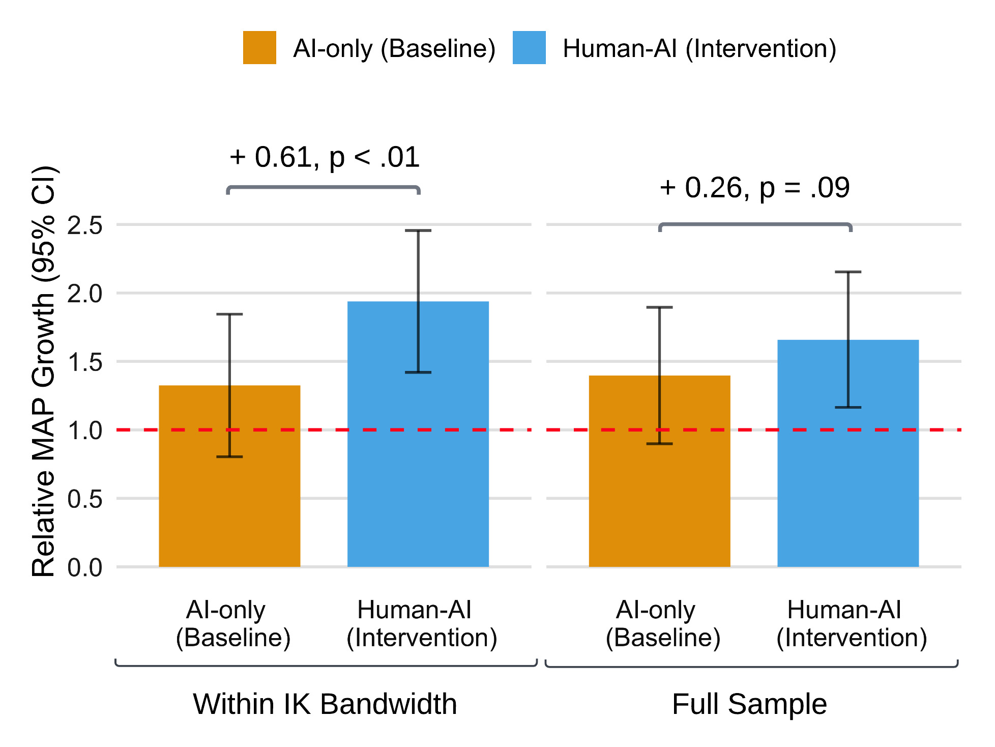 Within-subject improvement of relative academic gain from the introduction of human-AI tutoring.