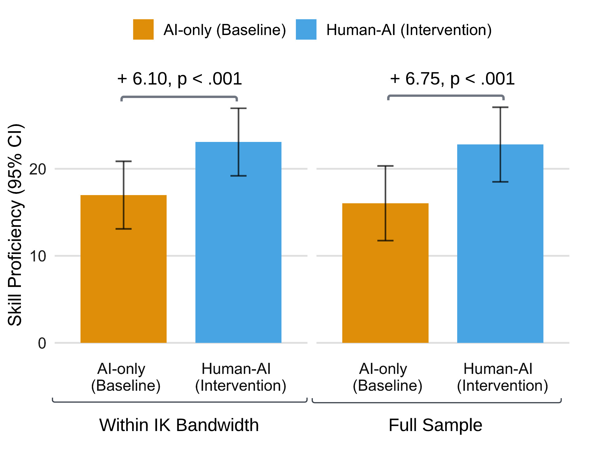 Within subject improvement of skill proficiency in IXL from the introduction of human-AI tutoring.