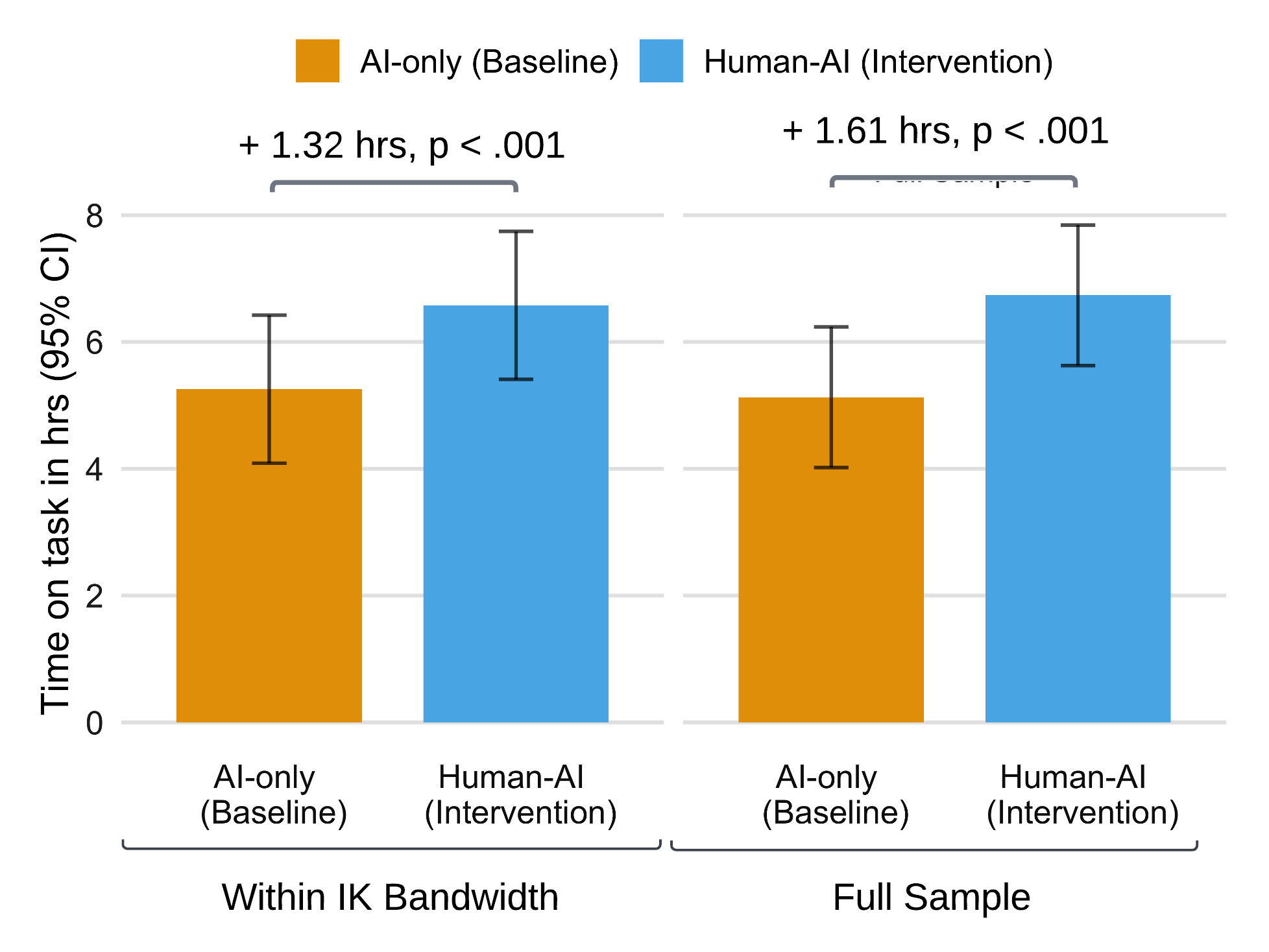 Within subject improvement of time on task in IXL from the introduction of human-AI tutoring.