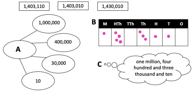 A worksheet question showing multiple representations of a number, including a place value diagram, a dot-based visual representation, and a written number in words, where students are asked to match each representation to its corresponding numeric form.
