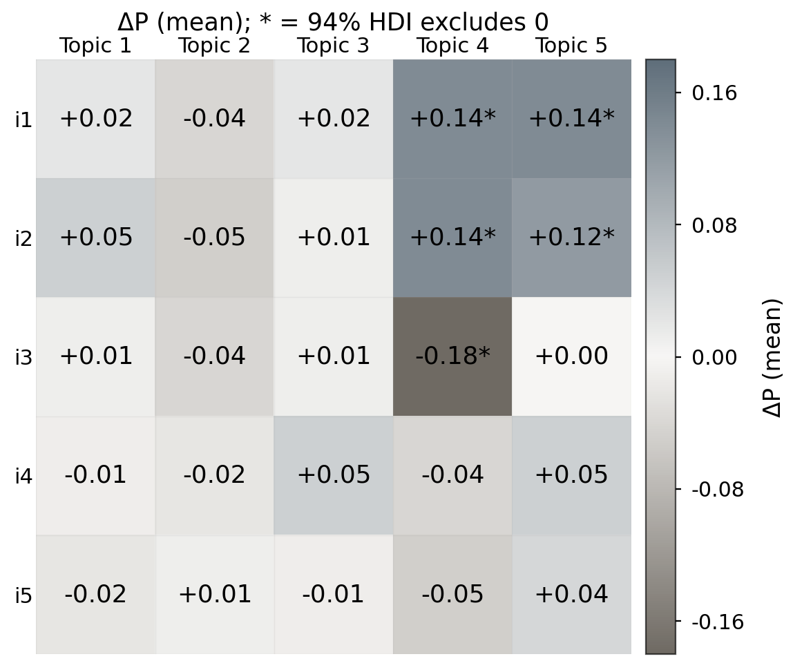 Topic effects by rubric criterion