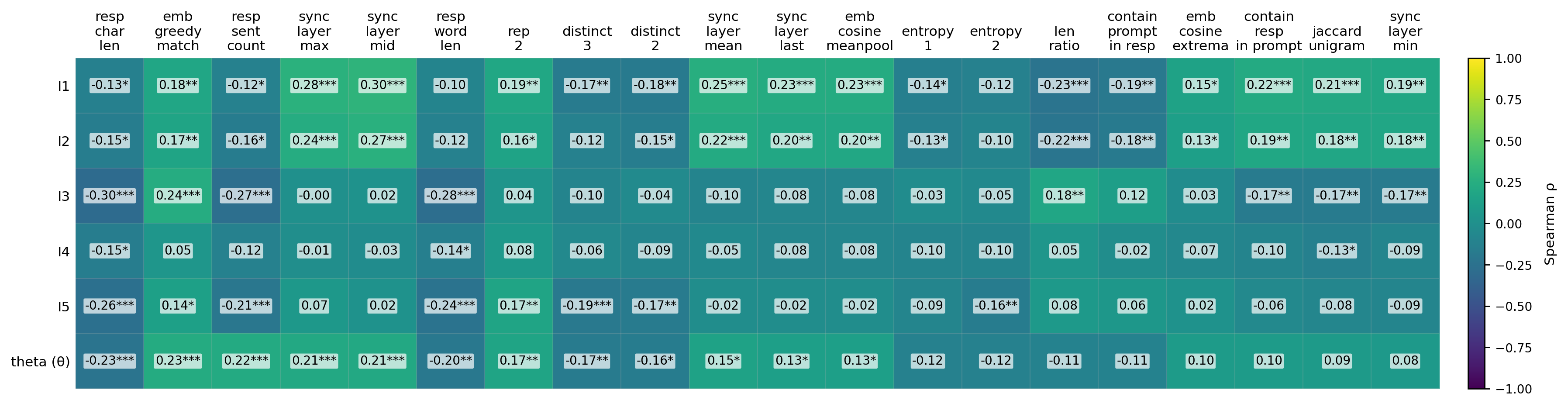 Spearman's correlations between the evaluation metrics and target rubric
