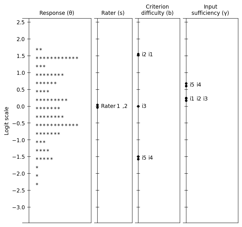 Posterior parameter map for the primary MFRM model ($M1_{\text{suff}}$)