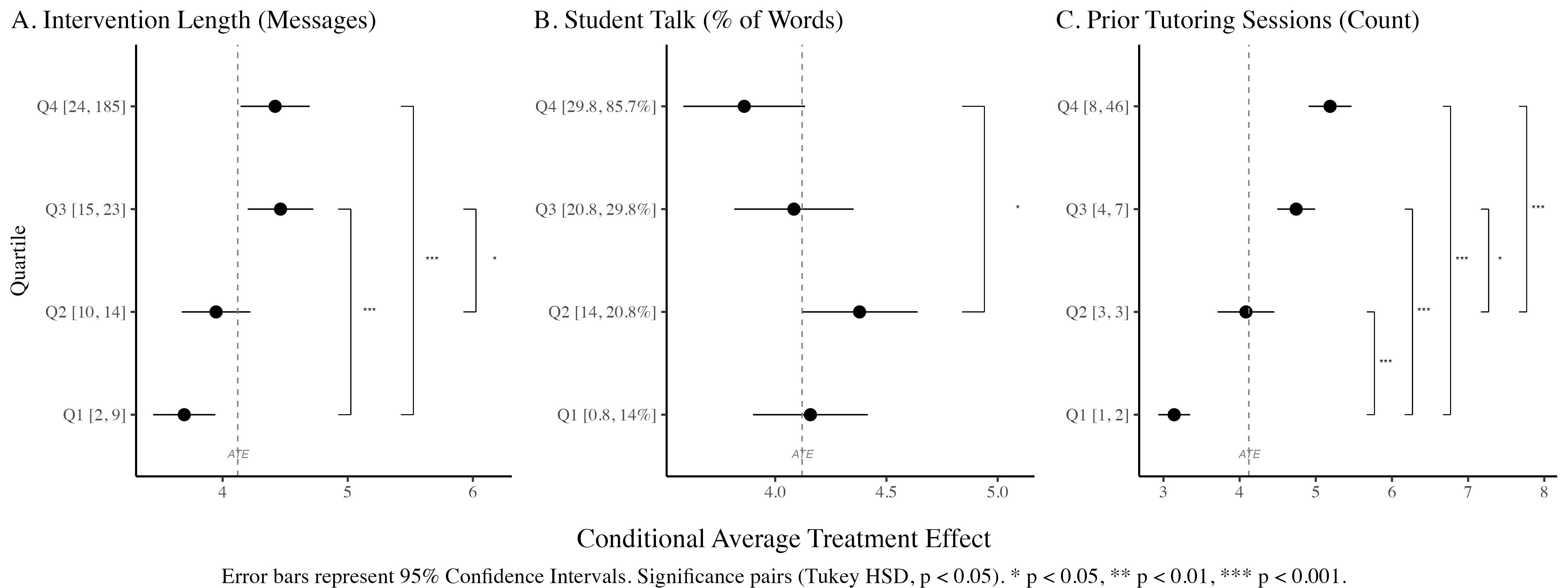 Three-panel forest plot showing conditional average treatment effects on immediate performance by tutoring session characteristics. Panel A shows effects by intervention length in messages, with quartiles Q1 through Q4. Effects are lowest for the shortest sessions and higher for longer sessions, with confidence intervals shown as horizontal bars and significance brackets marking pairwise differences. Panel B shows effects by student talk as a percentage of words, with quartile-specific estimates and confidence intervals clustered around the overall average treatment effect. Panel C shows effects by the number of prior tutoring sessions, with effects increasing across prior-session quartiles, especially for students with more previous tutoring experience. Each panel includes a vertical dashed line marking the average treatment effect and horizontal error bars representing 95 percent confidence intervals.
