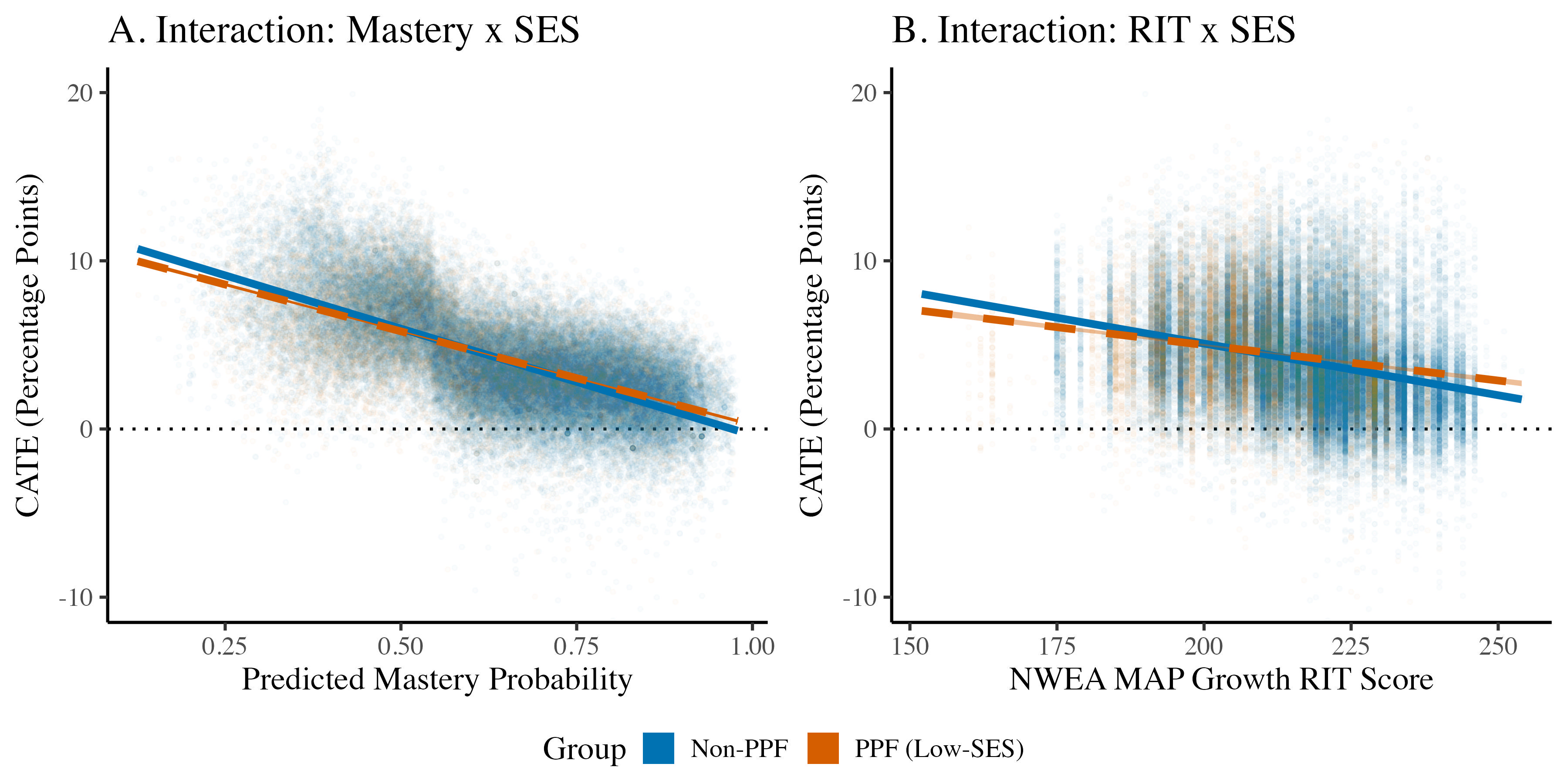 Two-panel scatterplot showing heterogeneous treatment effect estimates by prior knowledge and socio-economic status. Panel A plots CATE in percentage points against predicted mastery probability, with separate trend lines for non-PPF students and PPF low-SES students. Both groups show declining estimated tutoring effects as predicted mastery increases. Panel B plots CATE in percentage points against NWEA MAP Growth RIT score, again with separate trend lines for non-PPF and PPF students. Both groups show declining estimated tutoring effects as RIT score increases, with the PPF trend slightly above the non-PPF trend at higher scores. A horizontal dotted line marks zero effect in both panels.
