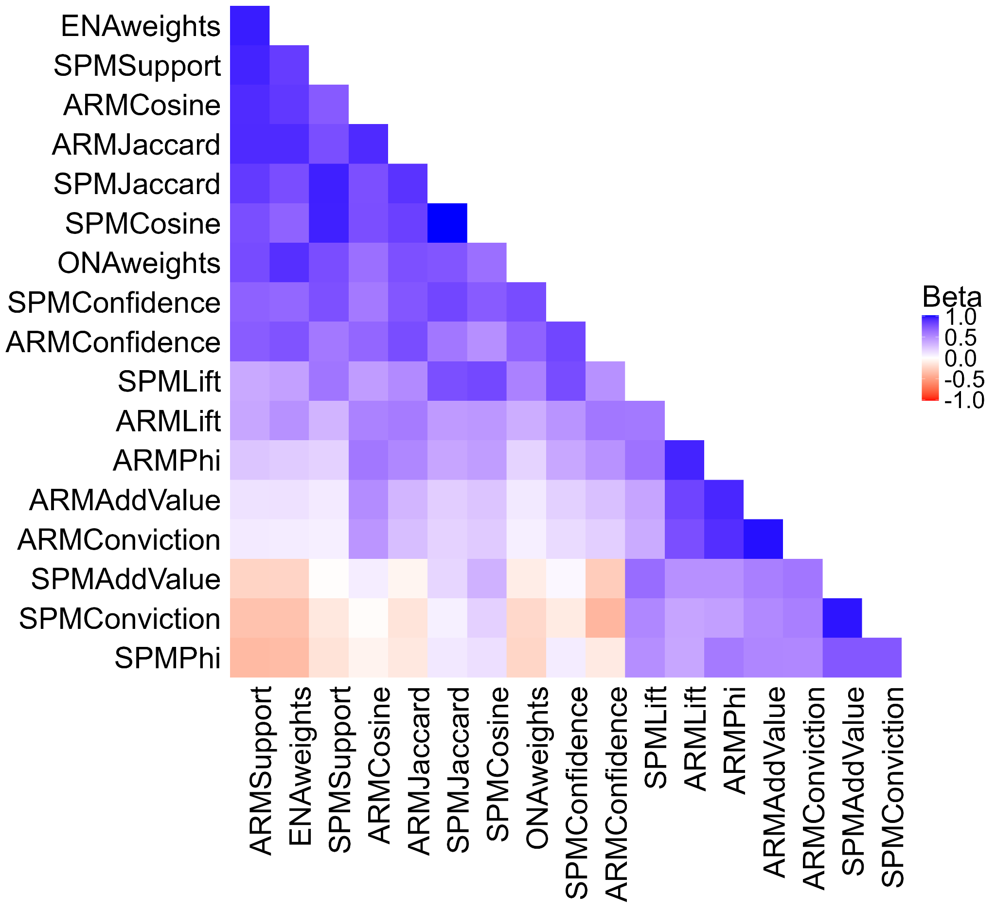 Support, Confidence, Cosine, and Jaccard (for both ARM and SPM), as well as ENA and ONA connection weights, are strongly associated with one another. Added Value, Conviction, and Phi exhibit negative associations with this group of metrics when computed in the context of SPM, and exhibit near-zero associations when computed for ARM.