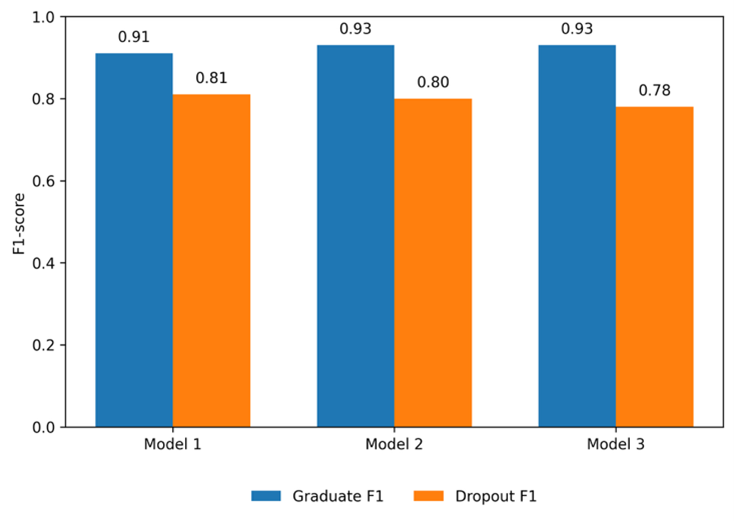 Bar chart comparing F1-scores for graduates and dropouts across three models. Model 1 has a Graduate F1 of 0.91 and Dropout F1 of 0.81. Model 2 has a Graduate F1 of 0.93 and Dropout F1 of 0.80. Model 3 has a Graduate F1 of 0.93 and Dropout F1 of 0.78.