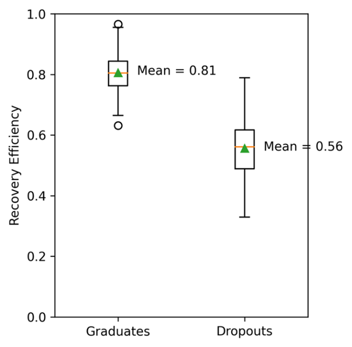 The figure is a box-and-whisker plot comparing Recovery Efficiency between Graduates and Dropouts. The vertical axis ranges from 0.0 to 1.0. Graduates show higher Recovery Efficiency, with a mean of 0.81; their box is located around 0.76 to 0.85, with one lower outlier near 0.63 and one upper outlier near 0.97. Dropouts show lower Recovery Efficiency, with a mean of 0.56; their box is located around 0.49 to 0.62, with whiskers extending approximately from 0.33 to 0.79. Overall, the figure indicates that graduates tend to recover more efficiently after score declines than dropouts.