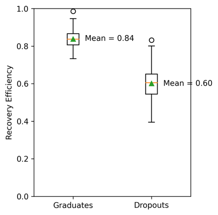The figure is a box-and-whisker plot comparing Recovery Efficiency between Graduates and Dropouts. The vertical axis ranges from 0.0 to 1.0. Graduates show higher Recovery Efficiency, with a mean of 0.84; their box is located around 0.81 to 0.87, with an outlier near 0.99. Dropouts show lower Recovery Efficiency, with a mean of 0.60; their box is located around 0.54 to 0.65, with an outlier near 0.83. Overall, the figure indicates that graduates tend to recover more efficiently after score declines than dropouts.