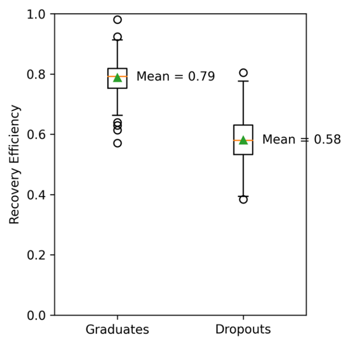 The figure is a box-and-whisker plot comparing Recovery Efficiency between Graduates and Dropouts. The vertical axis ranges from 0.0 to 1.0. Graduates show higher Recovery Efficiency, with a mean of 0.79; their box is located around 0.75 to 0.82, with several lower outliers around 0.57 to 0.64 and upper outliers near 0.92 and 0.98. Dropouts show lower Recovery Efficiency, with a mean of 0.58; their box is located around 0.54 to 0.63, with a lower outlier near 0.39 and an upper outlier near 0.81. Overall, the figure indicates that graduates tend to have higher recovery efficiency after score declines than dropouts.