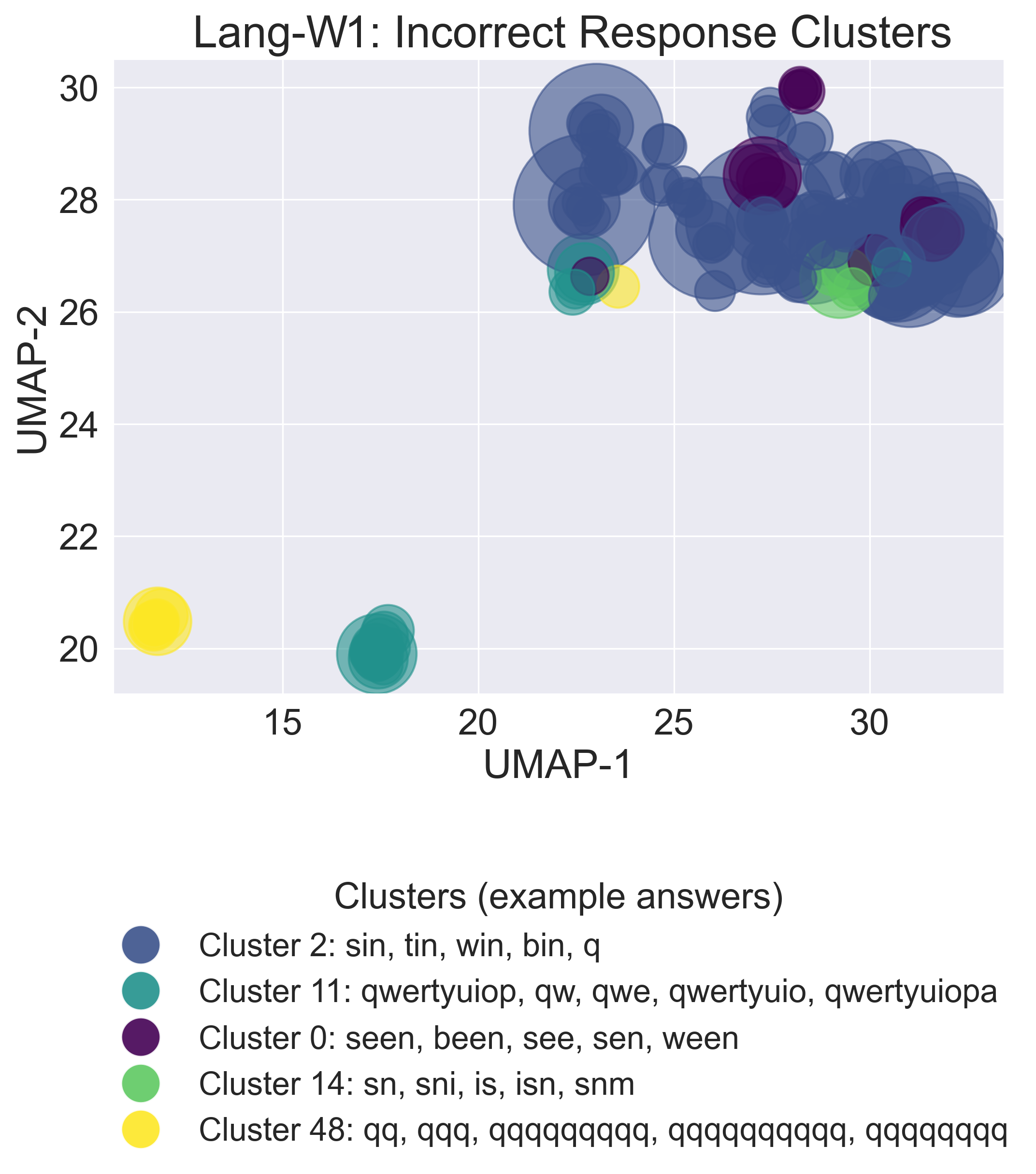 Clustering incorrect item responses