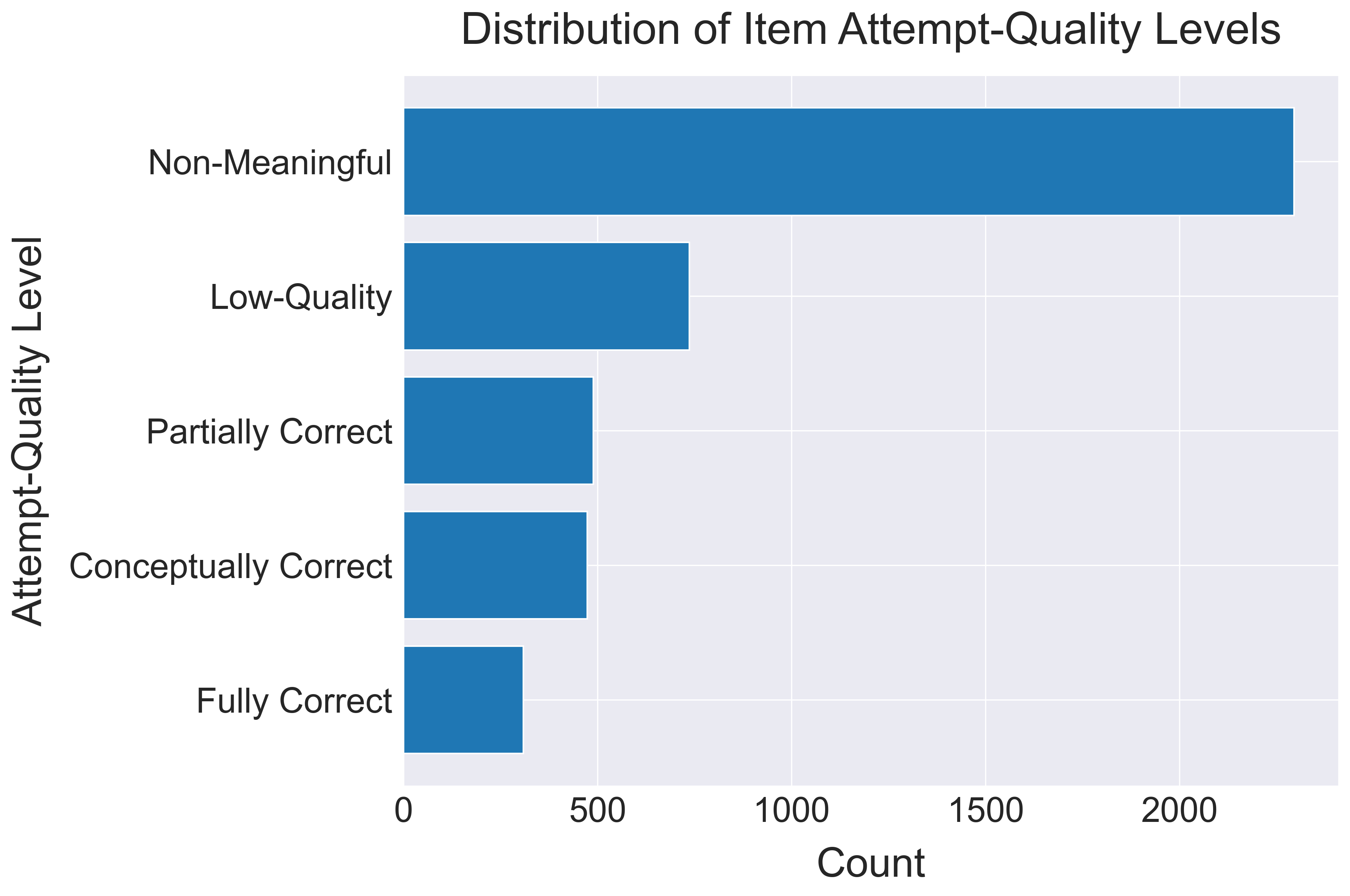 Count of item attempt-quality levels
