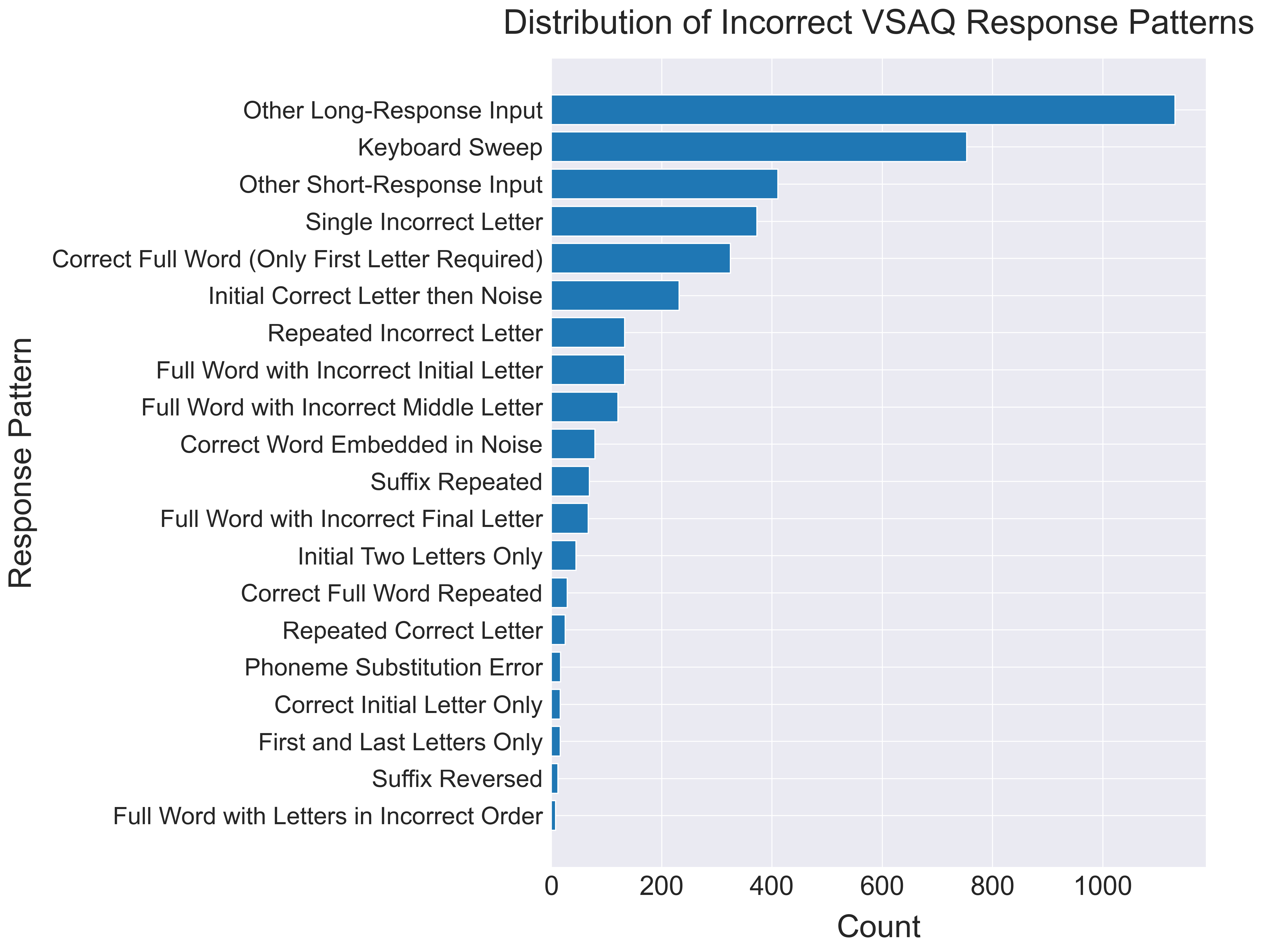 Count of incorrect response pattern categories