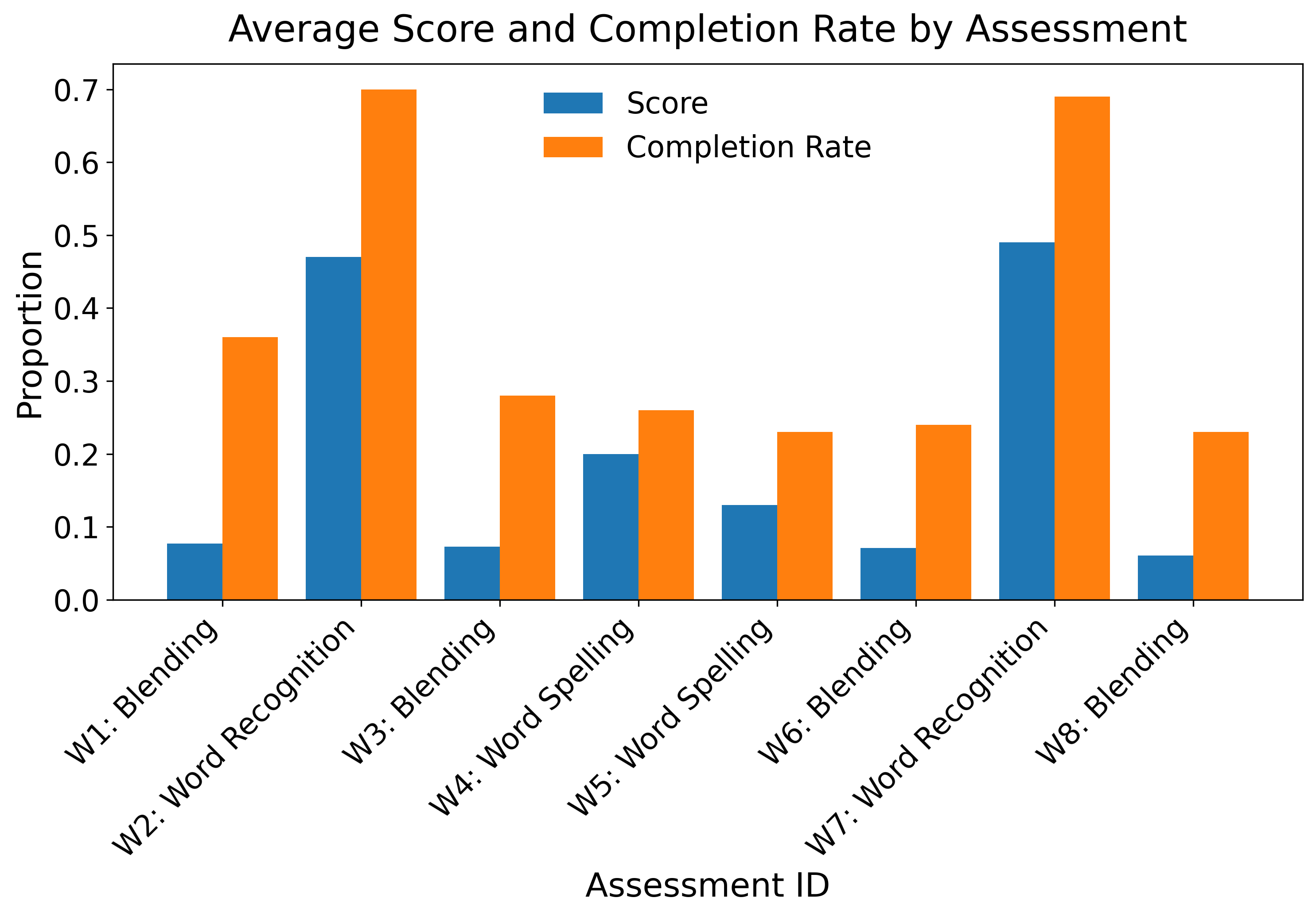 Completion Rate and Score by Assessment ID