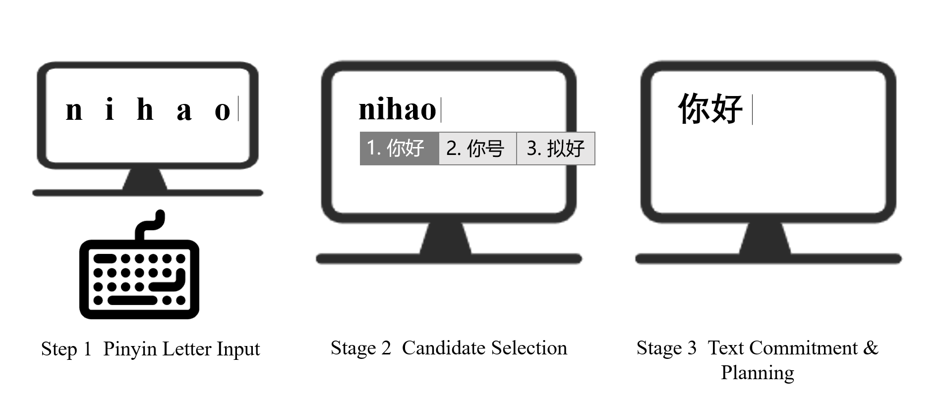 Figure 1 illustrates the interface-level process of Pinyin-mediated Chinese character input that underlies the alignment analysis. Users first enter Pinyin letter sequences through the keyboard (left). The input method editor (IME) then generates a candidate list of Chinese characters or words based on the entered Pinyin string (center). After reviewing the candidates, the user selects the intended item, which is then inserted into the text buffer as a committed character sequence (right). In our modeling framework, this character commit event serves as the alignment anchor, and the preceding contiguous Pinyin keystrokes are traced back and associated with the committed output for strategy identification and timing analysis.
