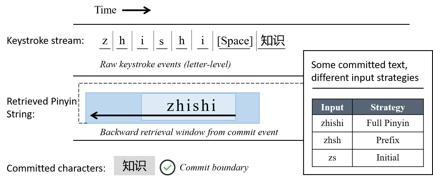 The diagram illustrates how the Pinyin–character alignment model maps a continuous Pinyin keystroke stream to committed Chinese characters. Each character commit event is treated as an alignment boundary. For each commit, the model traces backward to extract the most recent contiguous sequence of Pinyin letters as a candidate Pinyin string, which is then matched to the committed character(s). Different input strategies (full Pinyin, prefix-based abbreviation, initial-letter abbreviation) produce different letter sequences but map to the same committed output.