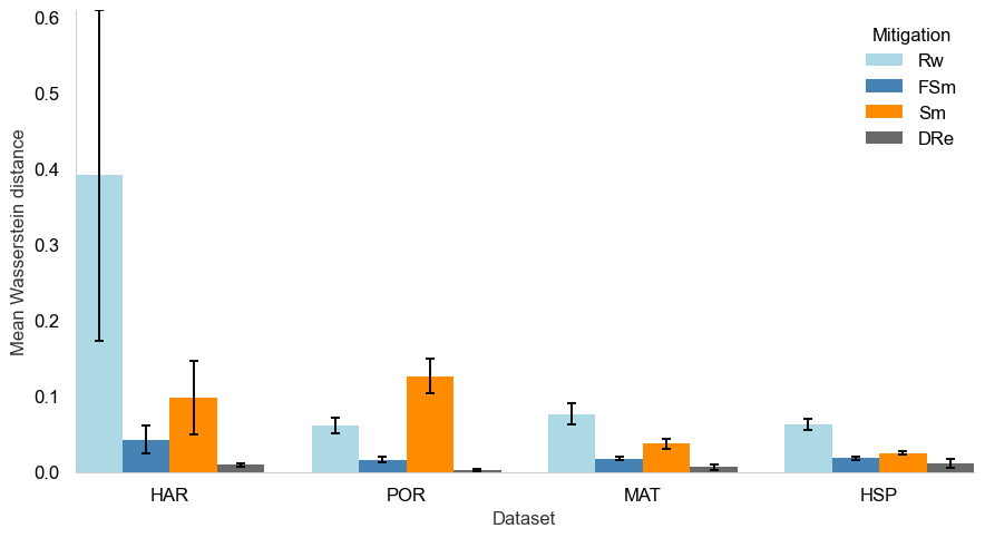 A figure depicting the average Wasserstein distance of
using the four mitigation methods on the four datasets. On
average, Rw distorts the data the most, followed by Sm,
FSm, and DRe.