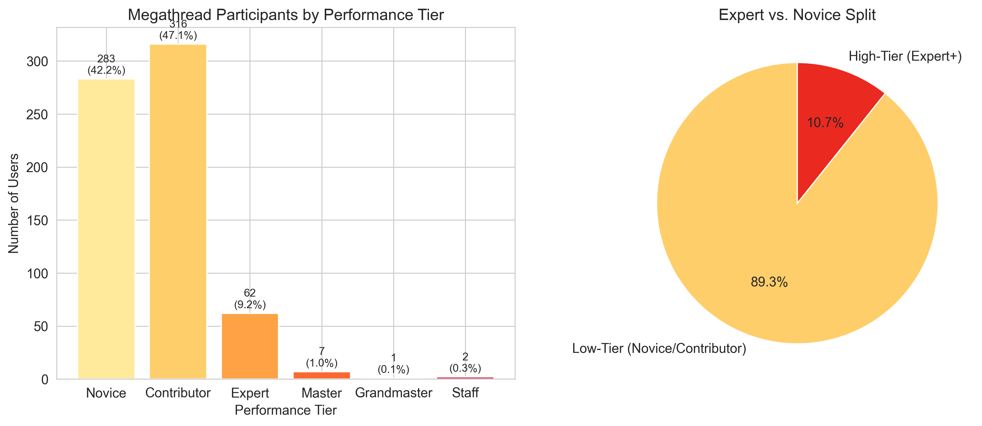 Left: bar chart showing participant counts by tier. Novice=283, Contributor=316, Expert=62, Master=7, Grandmaster=1, Staff=2. Right: pie chart showing 89.3 percent low-tier versus 10.7 percent high-tier.