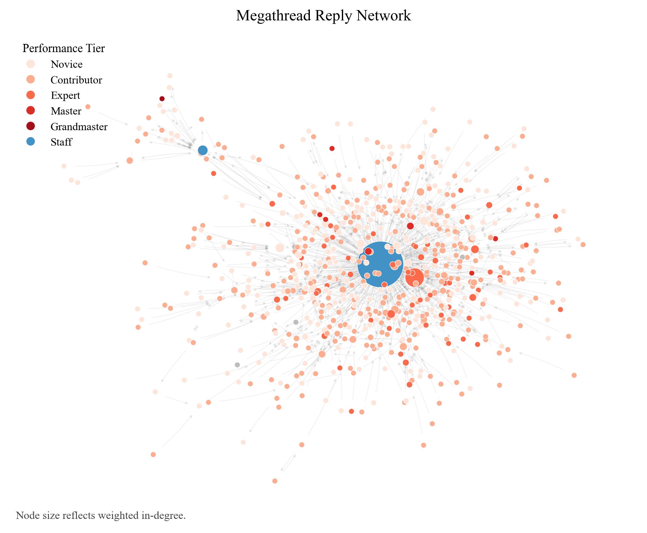 Network visualization of the Kaggle megathread reply graph. Nodes are colored by performance tier, and larger nodes indicate users who receive more replies.